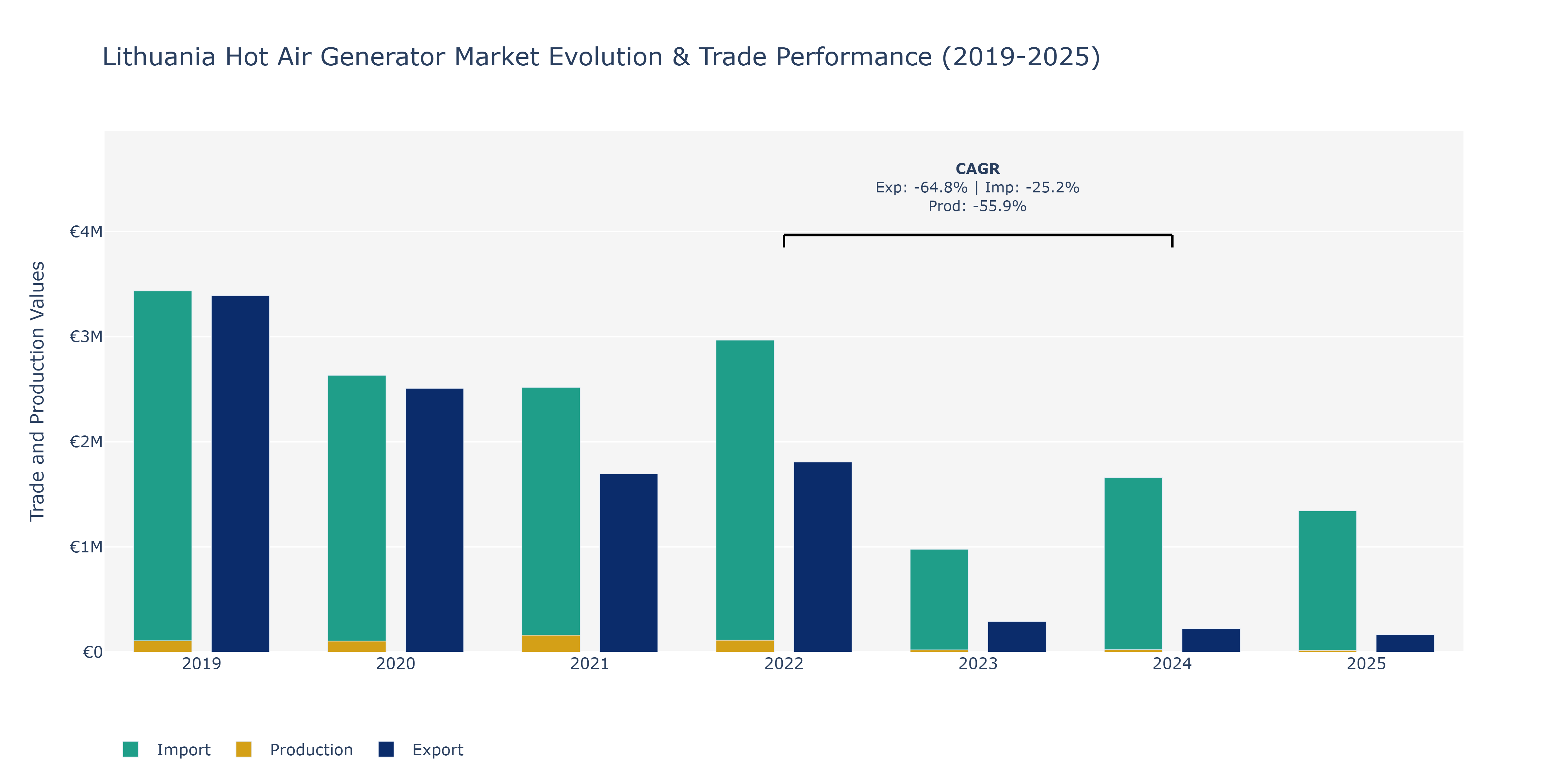 Lithuania Hot Air Generator Market: Production & Trade Performance (2019-2025) Size