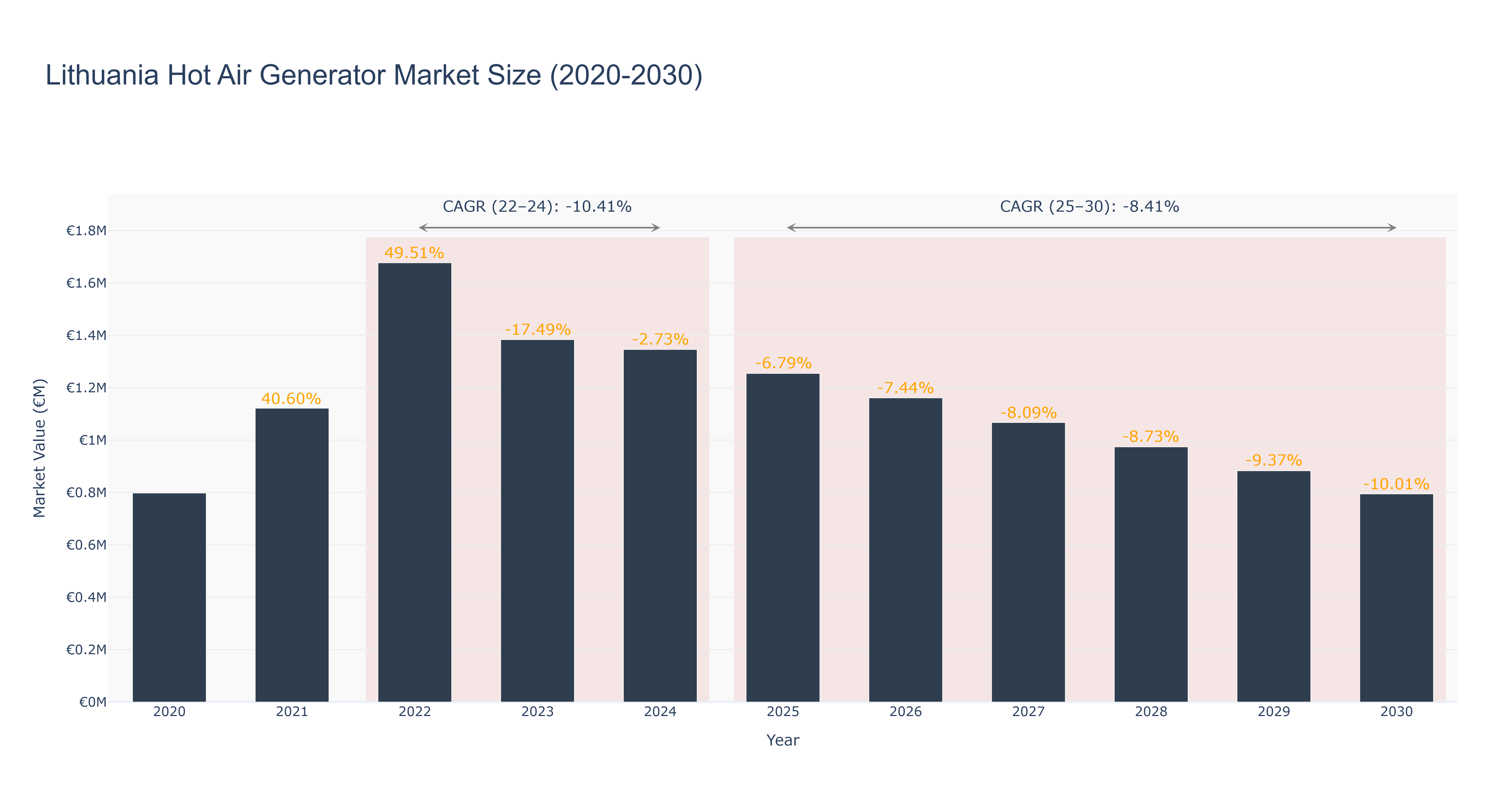 Lithuania Hot Air Generator Market Size (2020-2030) Size