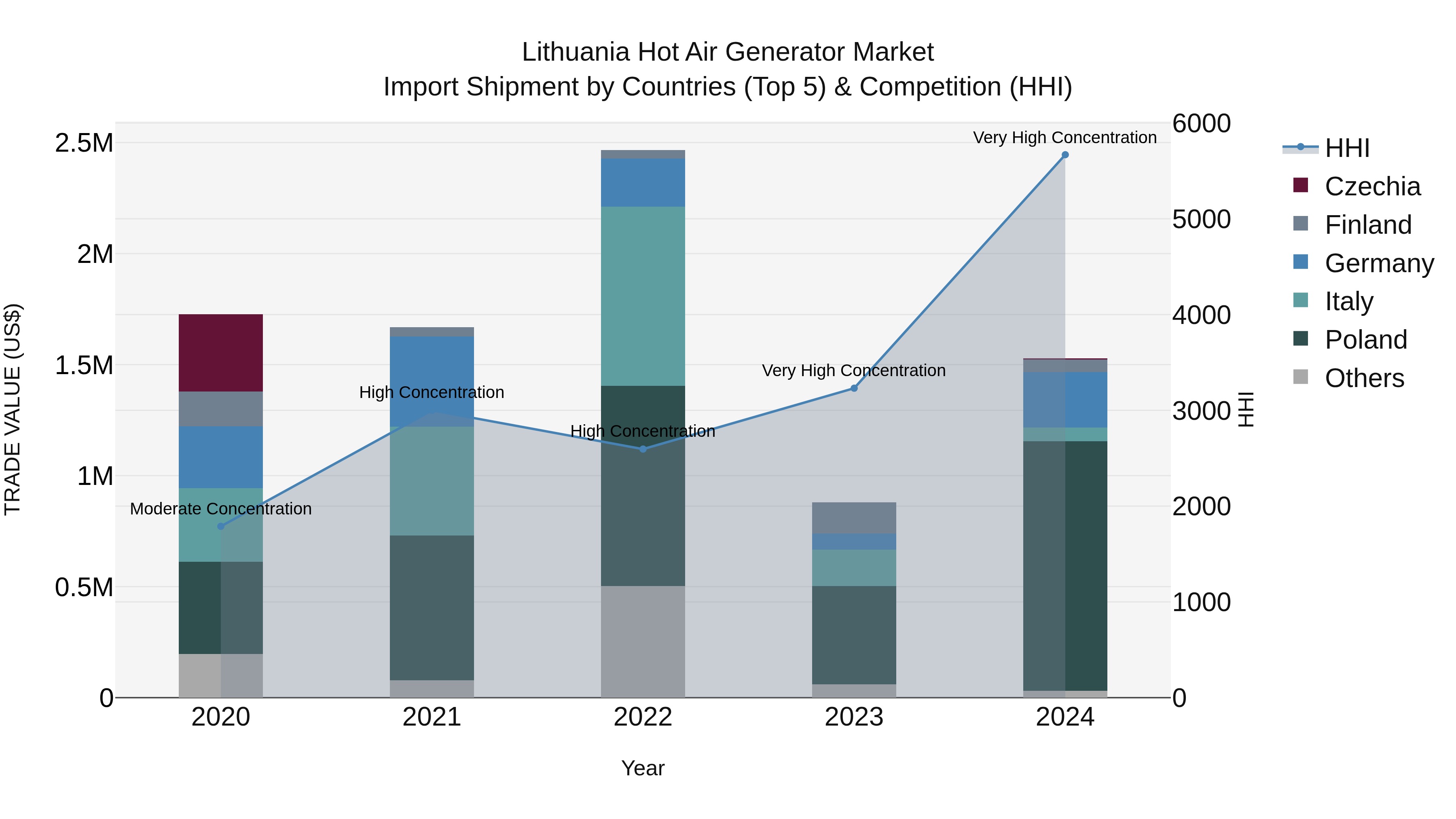 Lithuania Hot Air Generator Market Top 5 Importing Countries and Market Competition (HHI) Analysis