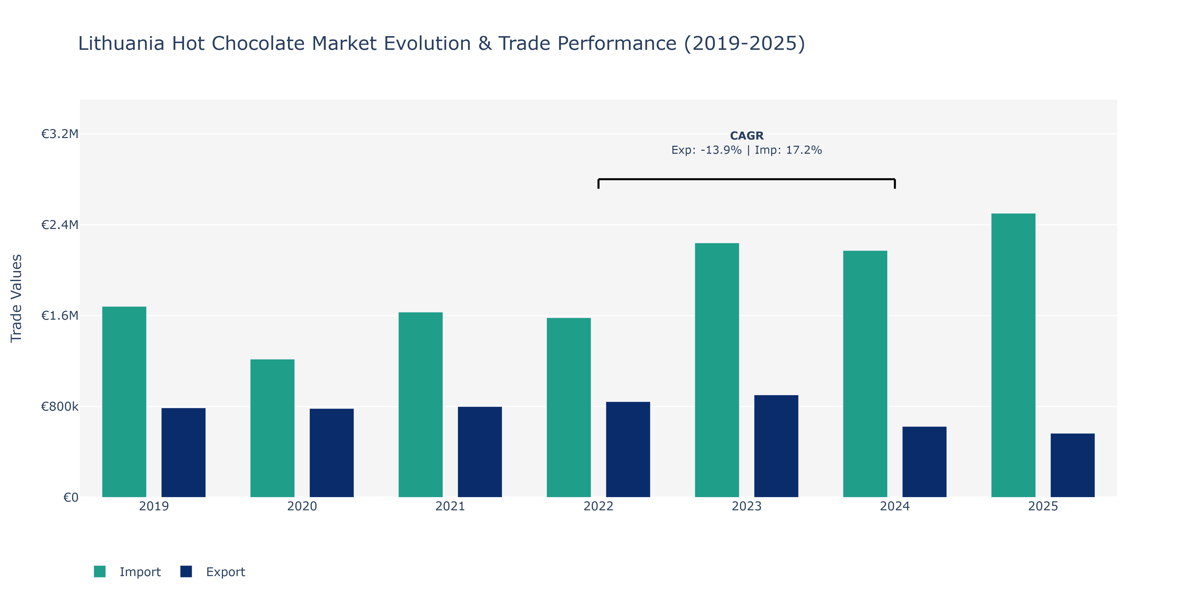Lithuania Hot Chocolate Market: Production & Trade Performance (2019-2025)