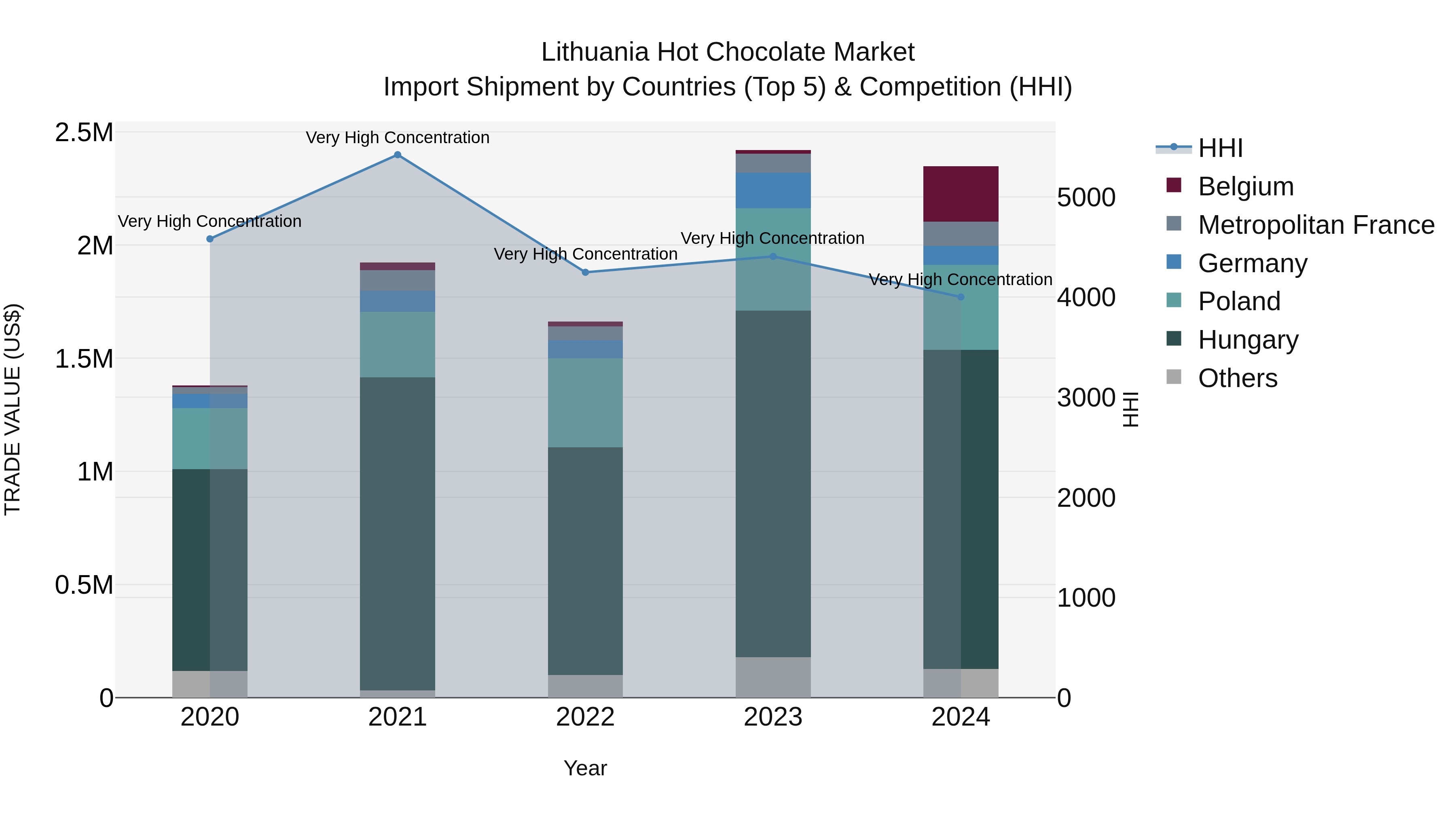 Lithuania Hot Chocolate Market Top 5 Importing Countries and Market Competition (HHI) Analysis