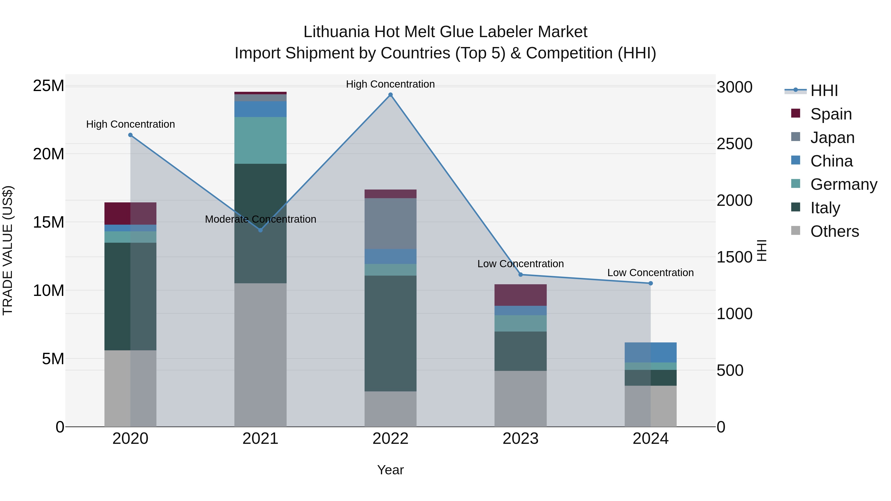 Lithuania Hot Melt Glue Labeler Market Top 5 Importing Countries and Market Competition (HHI) Analysis