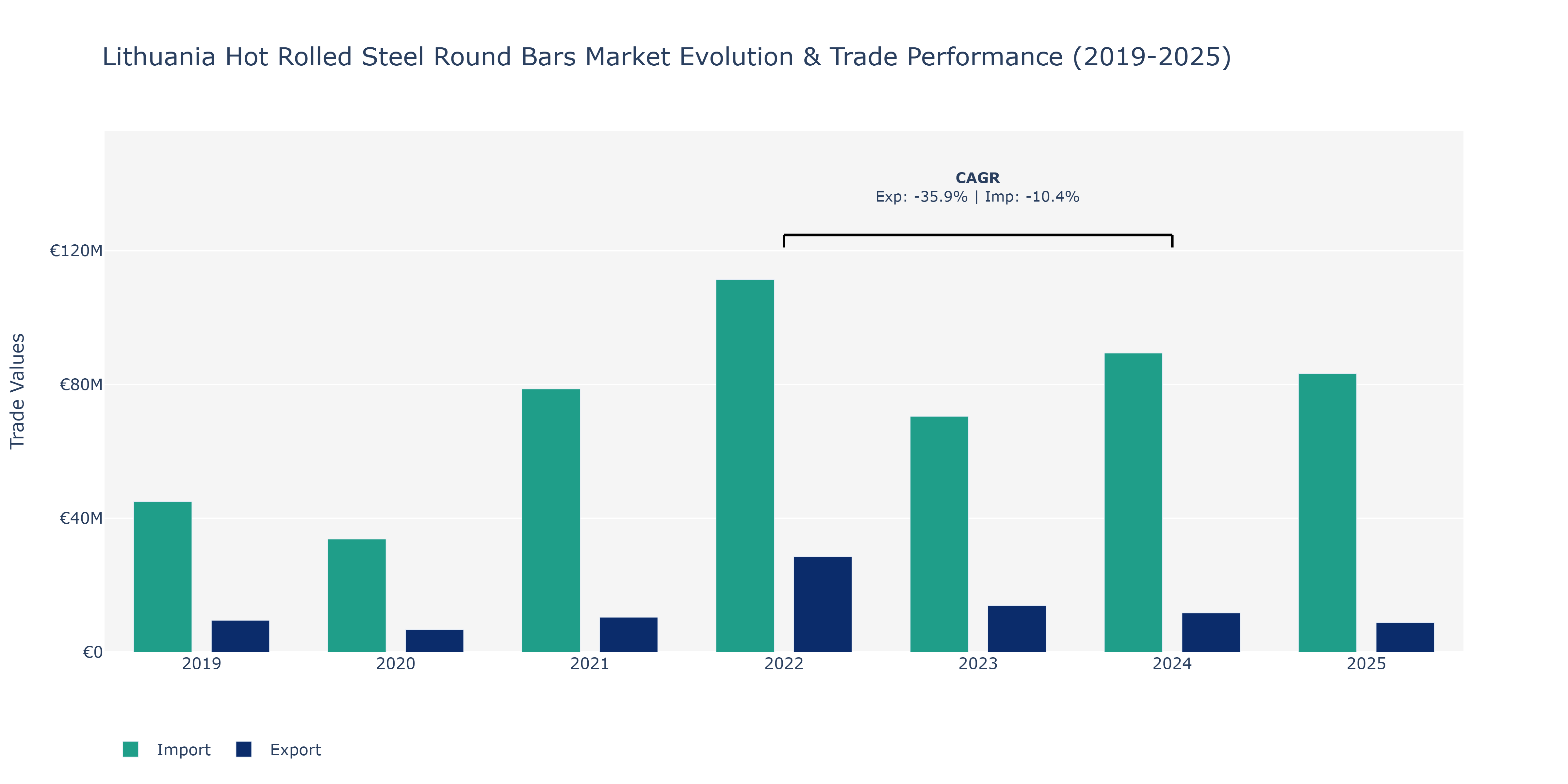 Lithuania Hot Rolled Steel Round Bars Market: Production & Trade Performance (2019-2025)