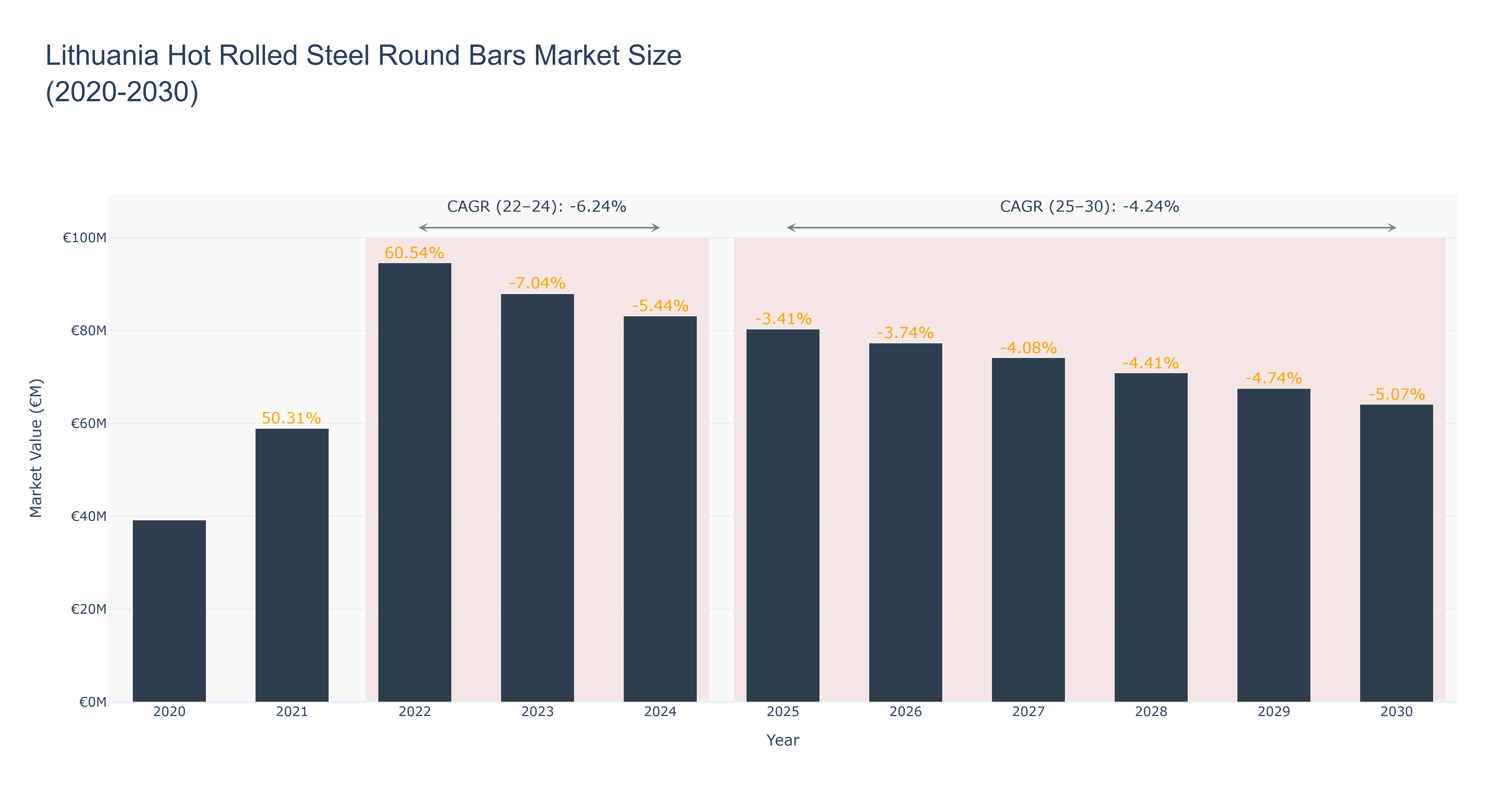 Lithuania Hot Rolled Steel Round Bars Market Size (2020-2030)