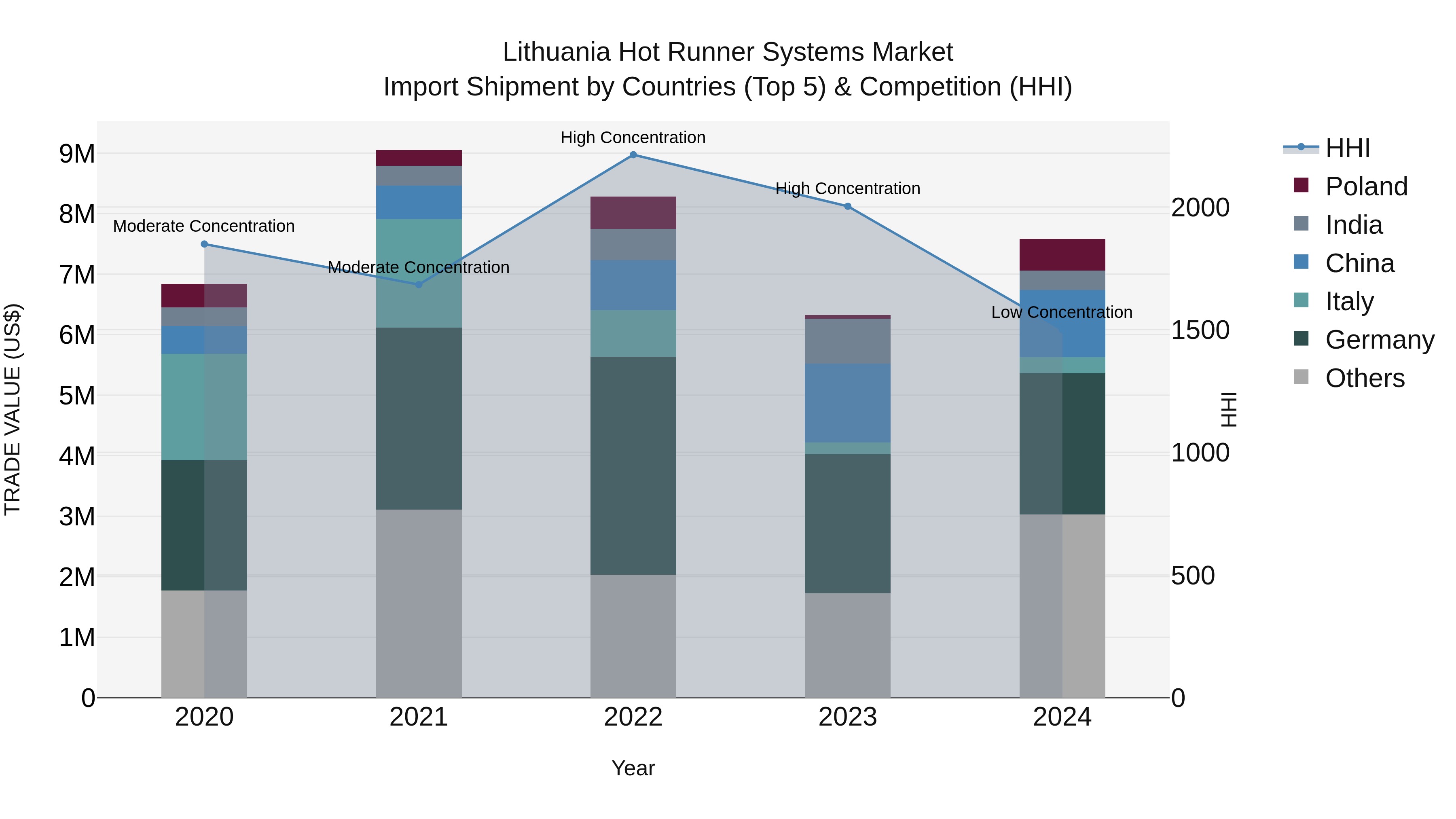 Lithuania Hot Runner Systems Market Top 5 Importing Countries and Market Competition (HHI) Analysis