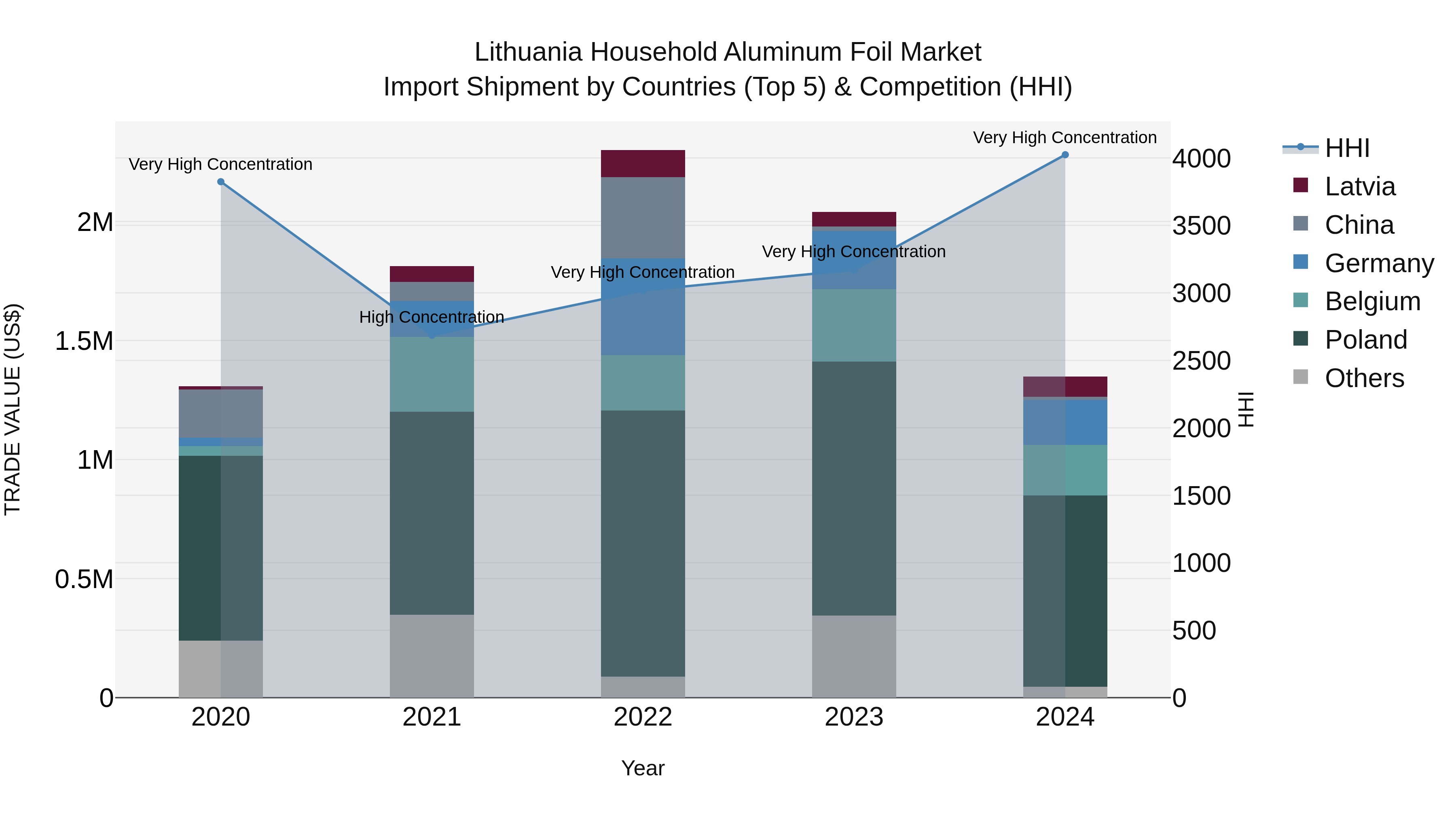 Lithuania Household Aluminum Foil Market Top 5 Importing Countries and Market Competition (HHI) Analysis