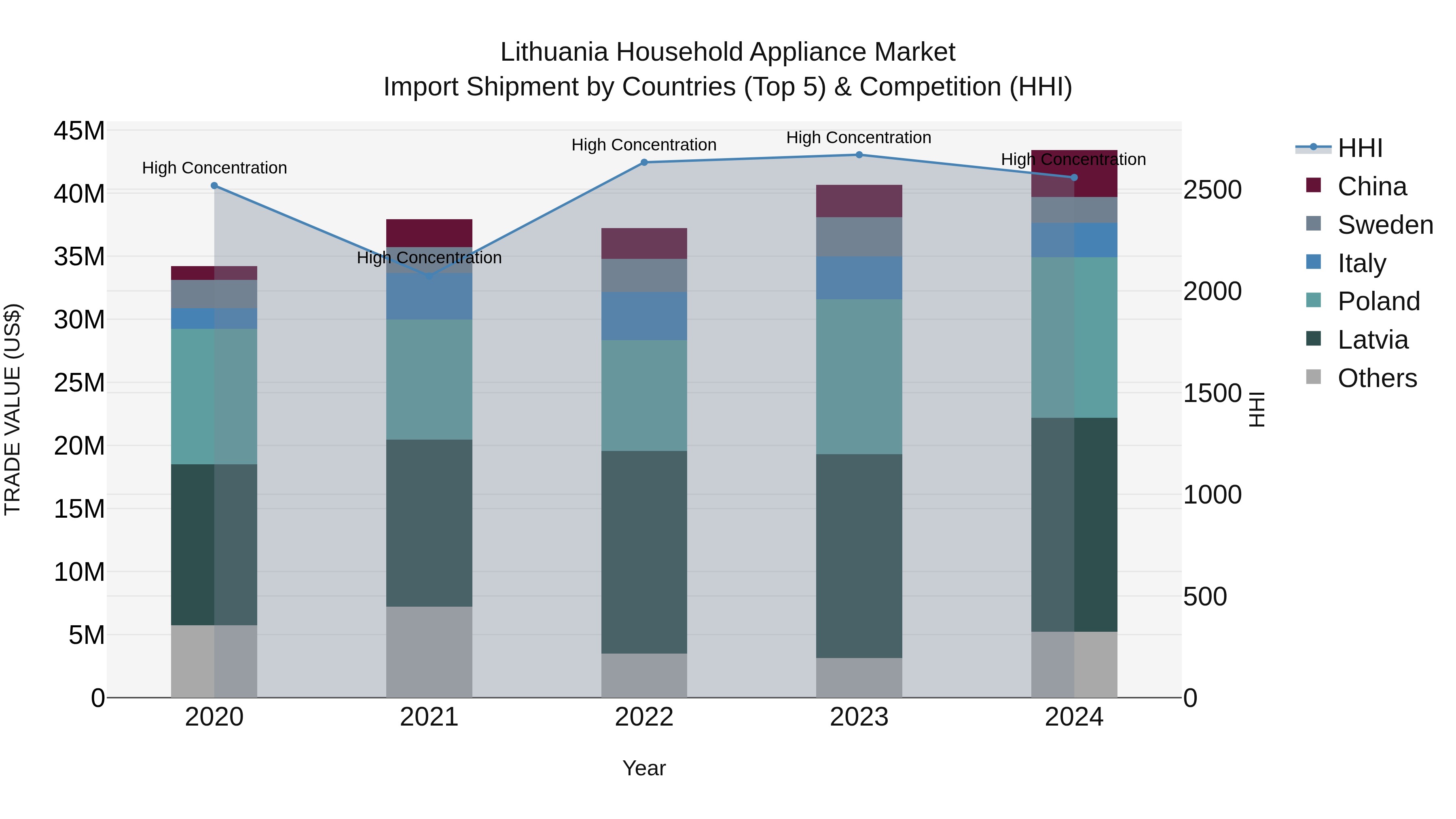 Lithuania Household Appliance Market Top 5 Importing Countries and Market Competition (HHI) Analysis