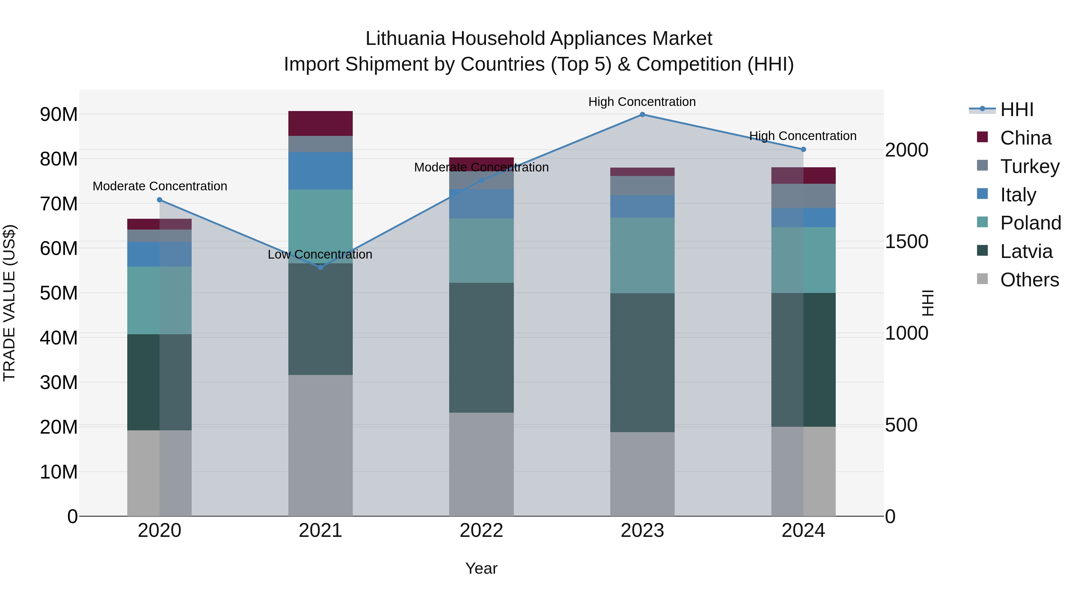 Lithuania Household Appliances Market Top 5 Importing Countries and Market Competition (HHI) Analysis