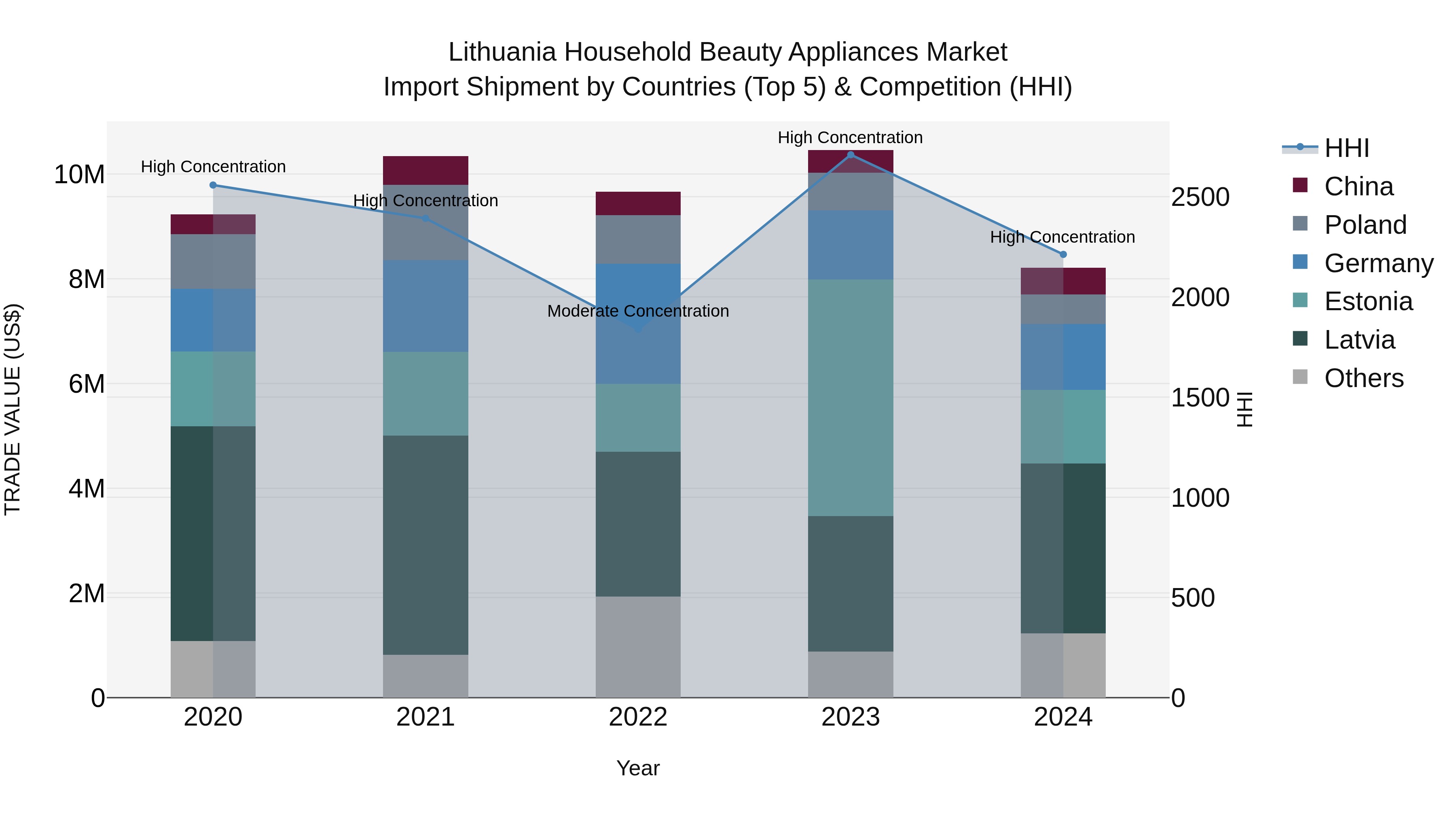 Lithuania Household Beauty Appliances Market Top 5 Importing Countries and Market Competition (HHI) Analysis