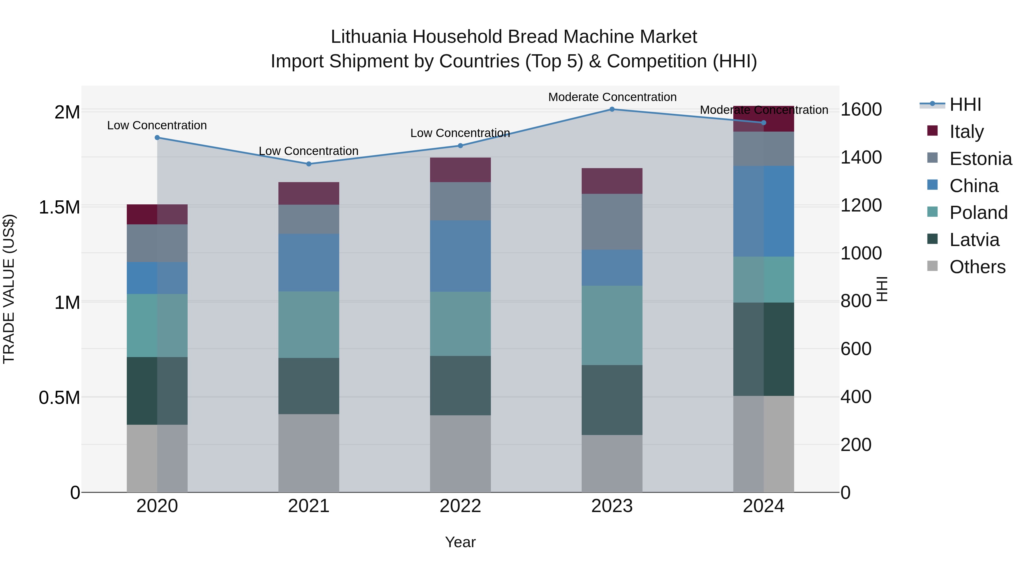 Lithuania Household Bread Machine Market Top 5 Importing Countries and Market Competition (HHI) Analysis