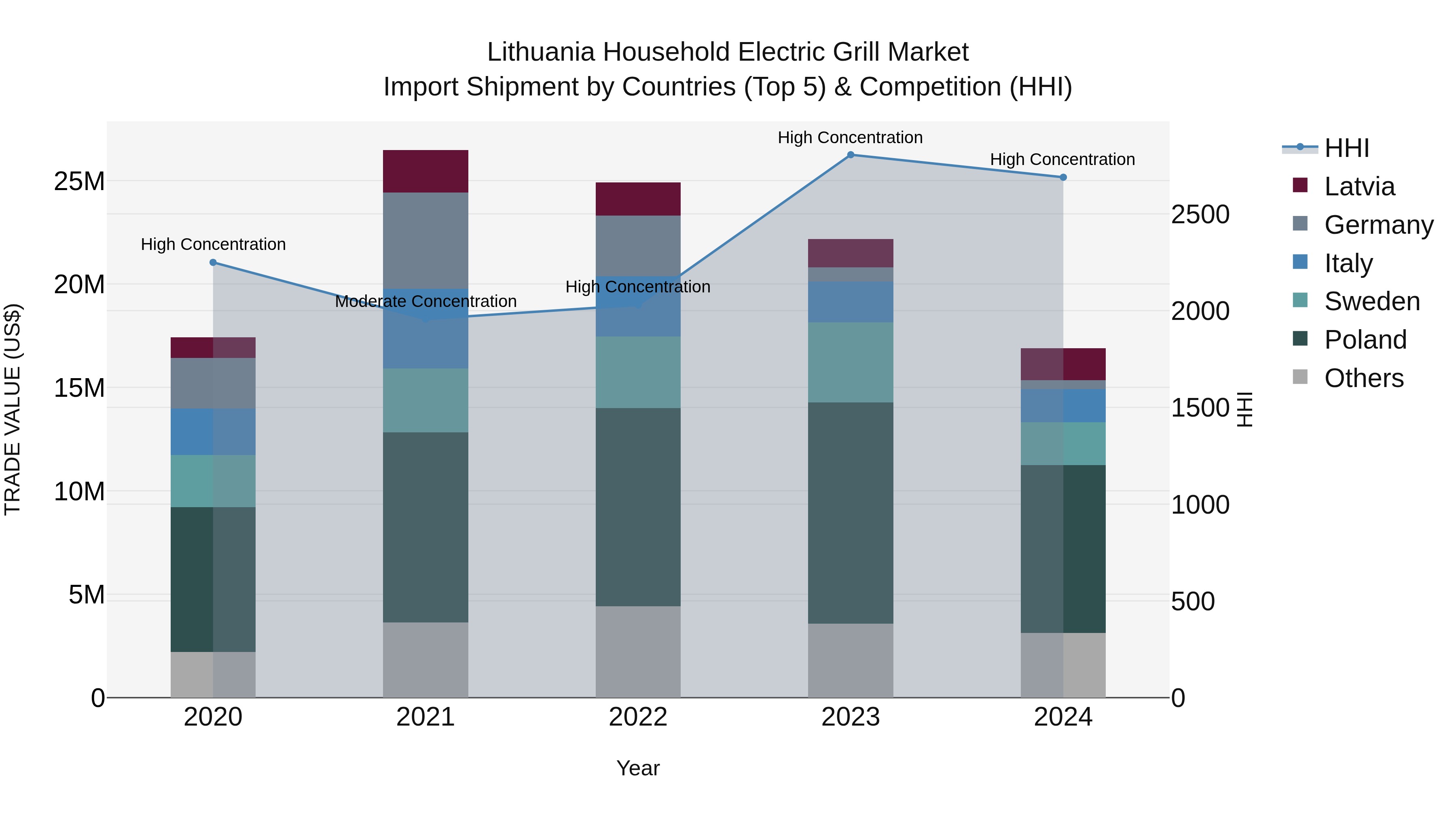 Lithuania Household Electric Grill Market Top 5 Importing Countries and Market Competition (HHI) Analysis