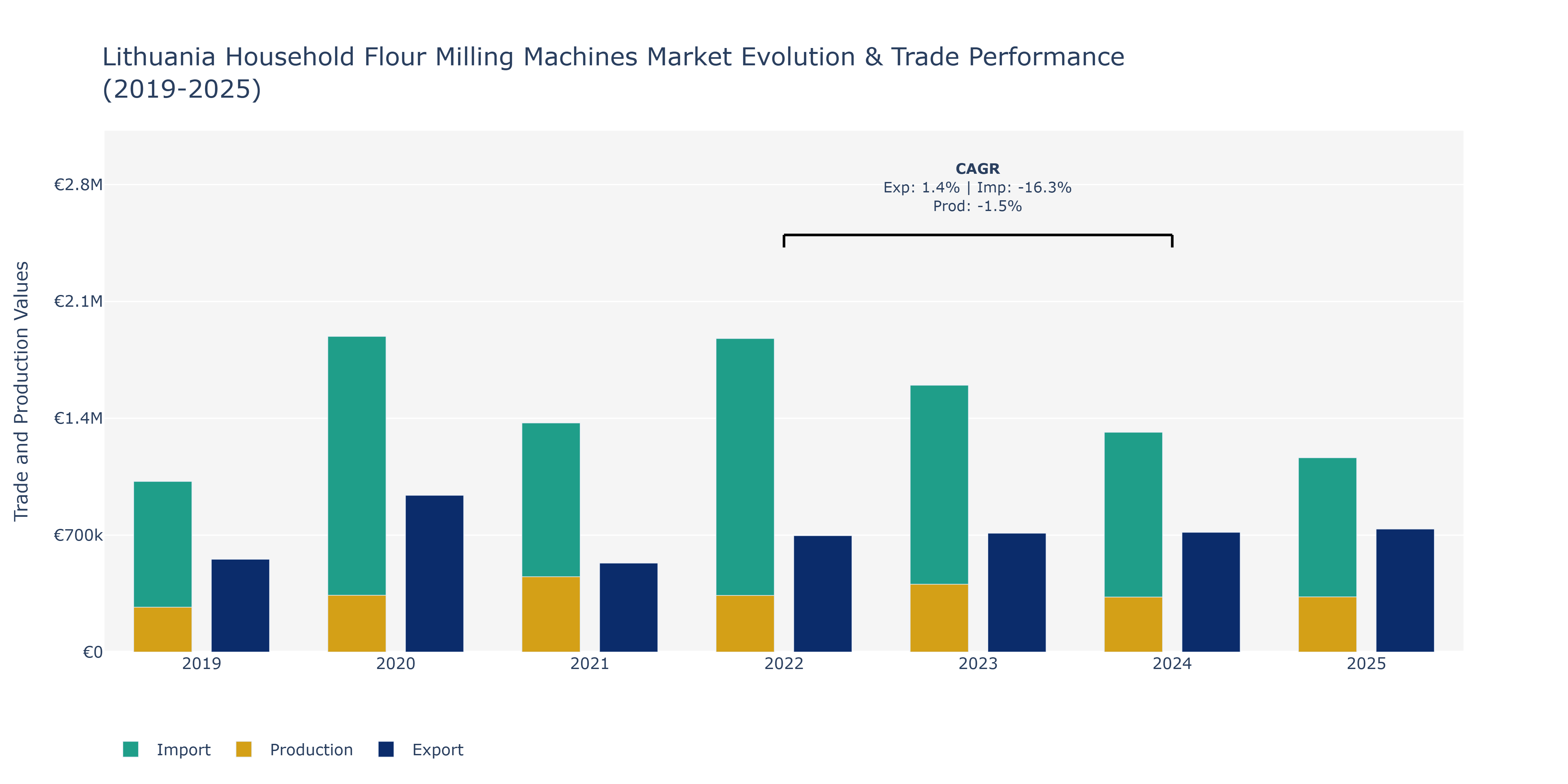 Lithuania Household Flour Milling Machines Market: Production & Trade Performance (2019-2025)