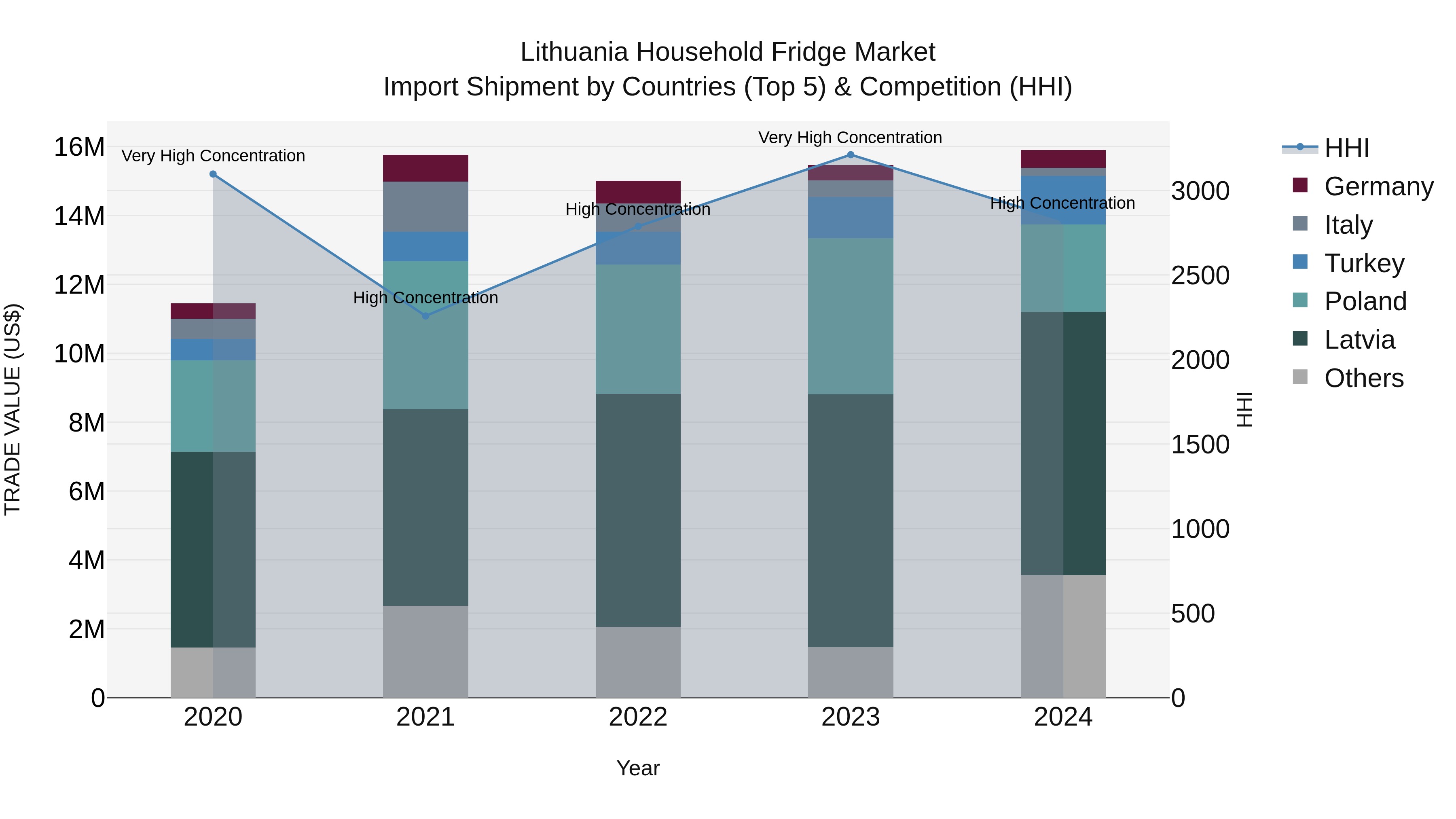 Lithuania Household Fridge Market Top 5 Importing Countries and Market Competition (HHI) Analysis