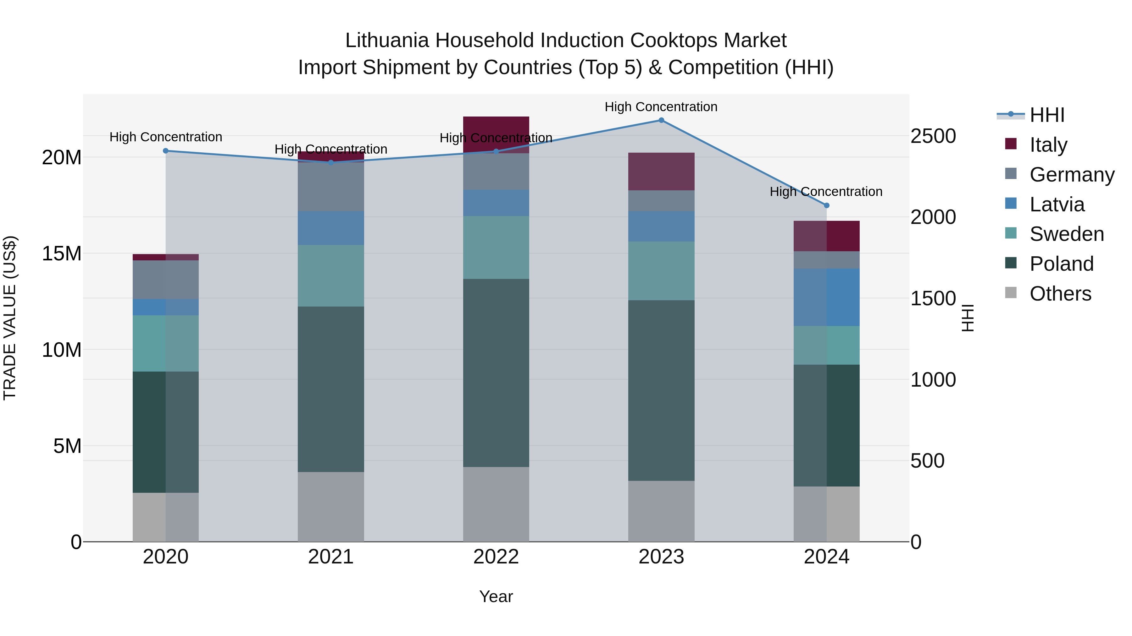 Lithuania Household Induction Cooktops Market Top 5 Importing Countries and Market Competition (HHI) Analysis