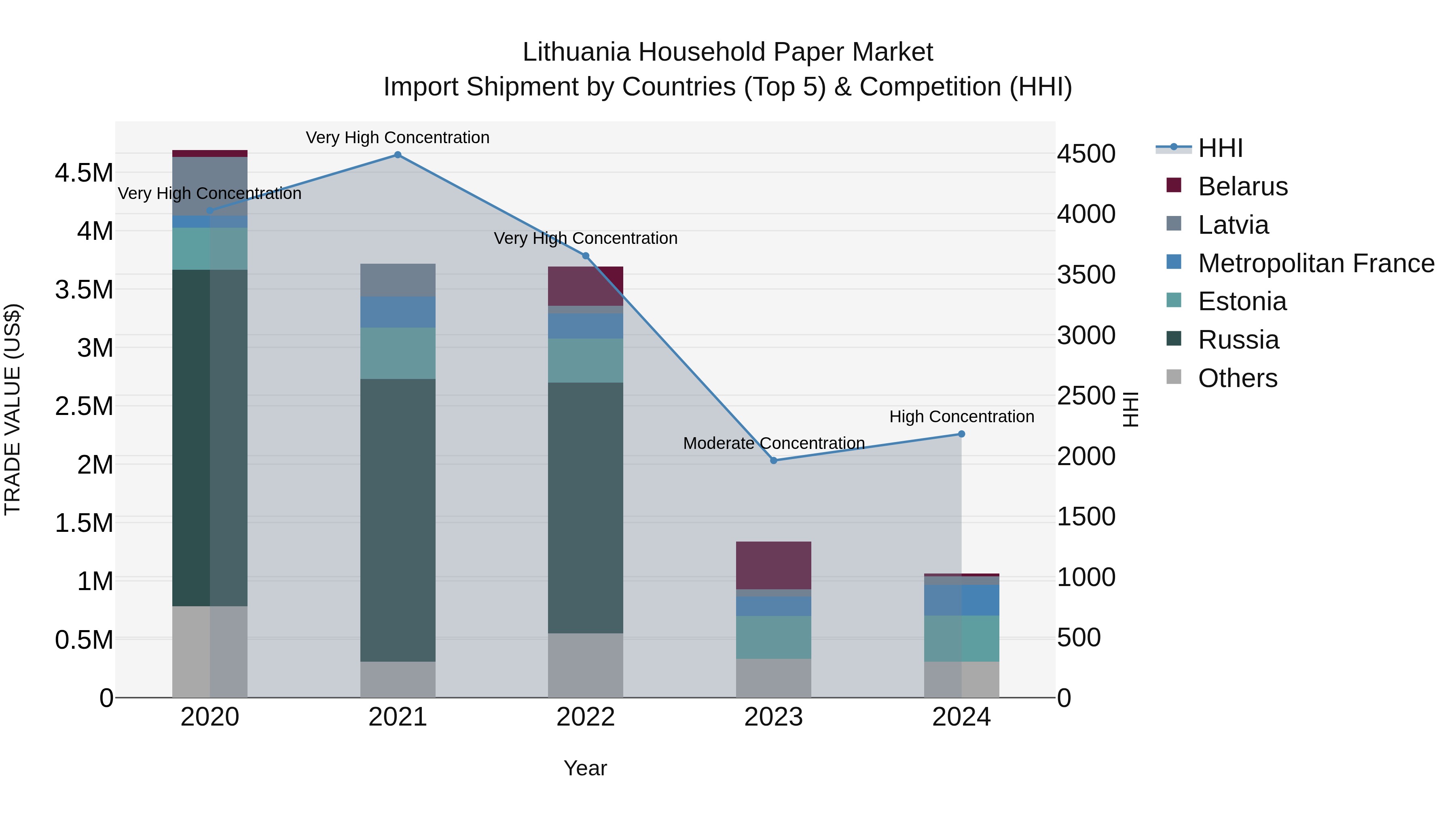 Lithuania Household Paper Market Top 5 Importing Countries and Market Competition (HHI) Analysis