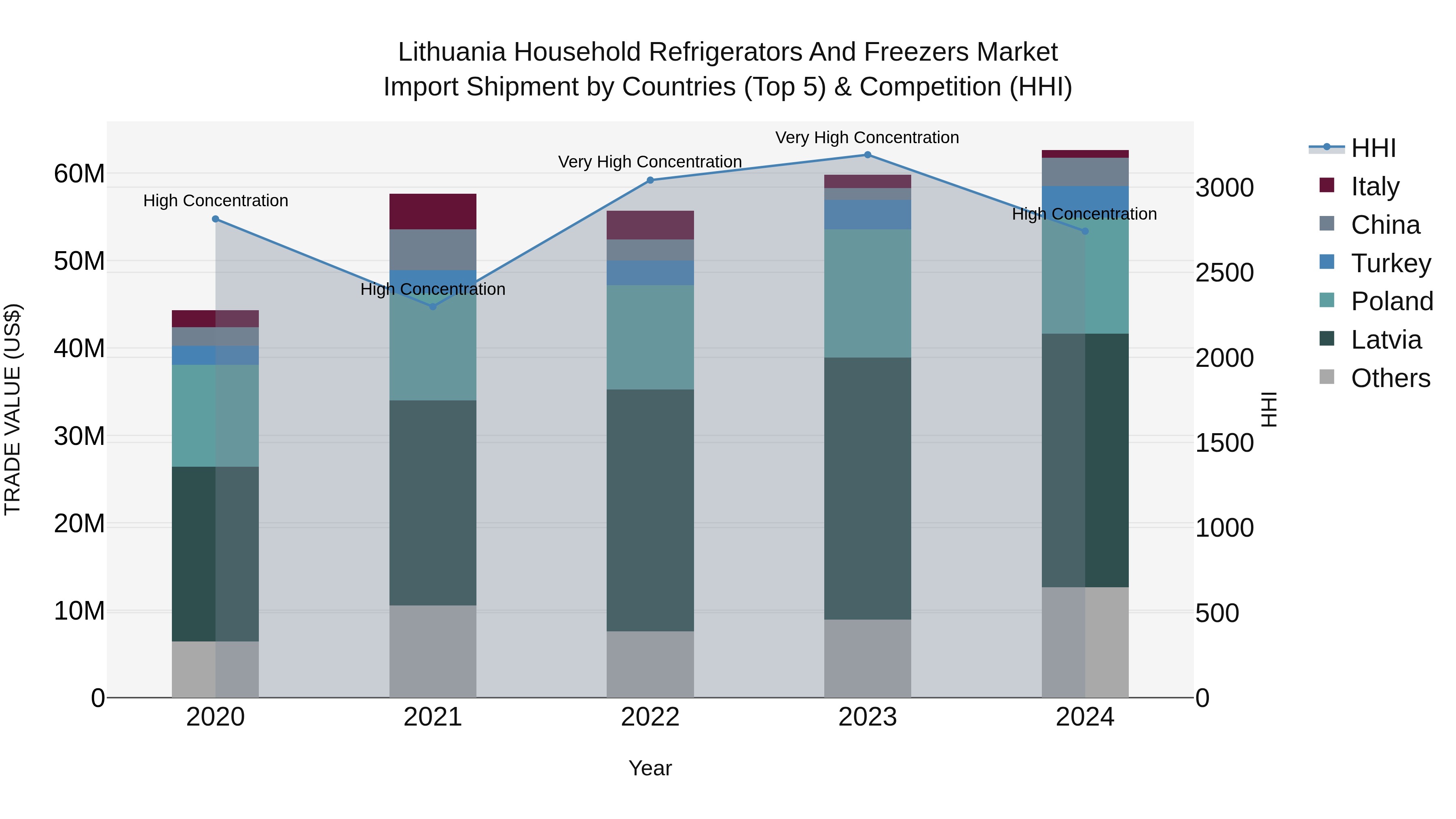 Lithuania Household Refrigerators and Freezers Market Top 5 Importing Countries and Market Competition (HHI) Analysis