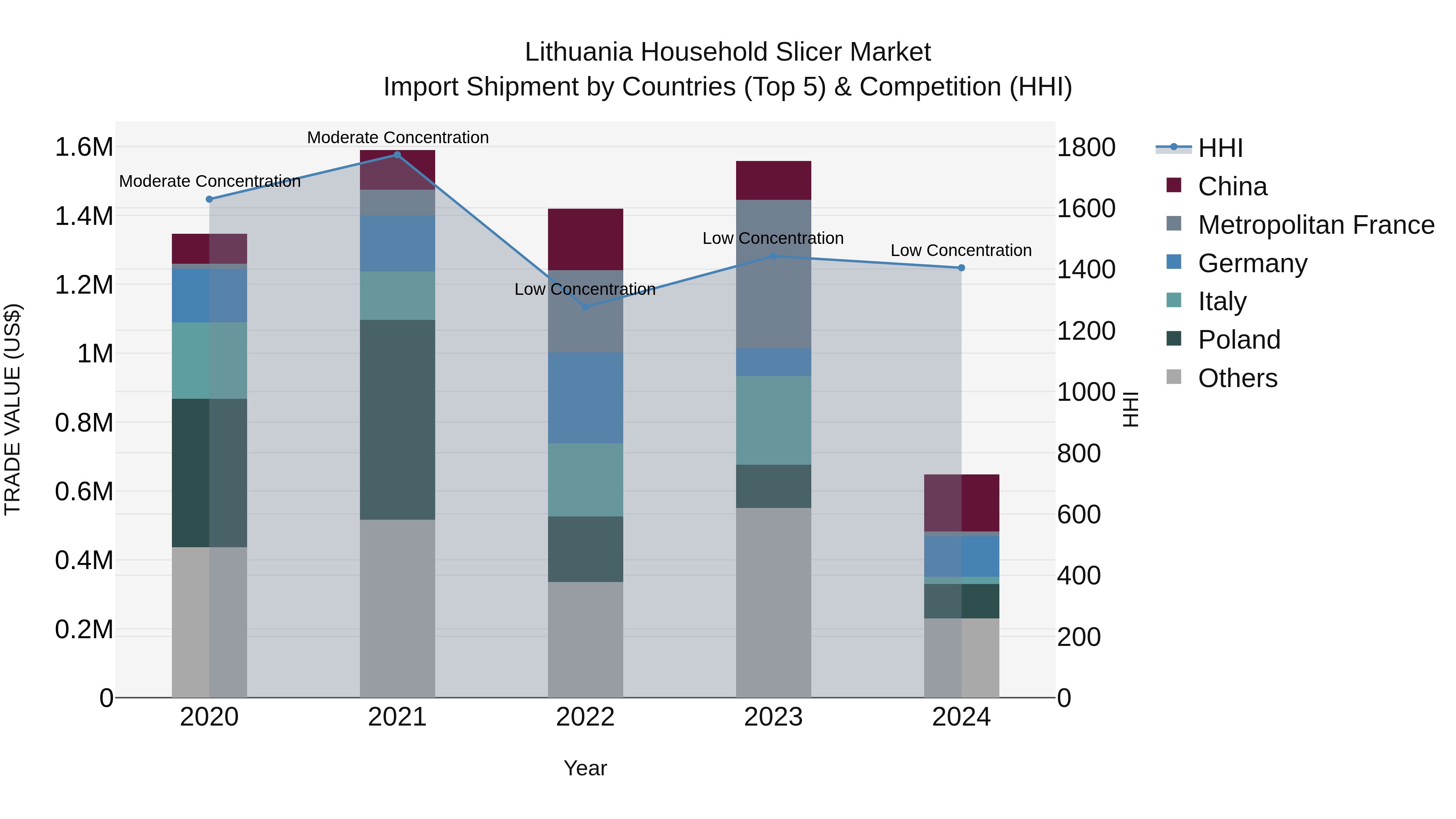 Lithuania Household Slicer Market Top 5 Importing Countries and Market Competition (HHI) Analysis