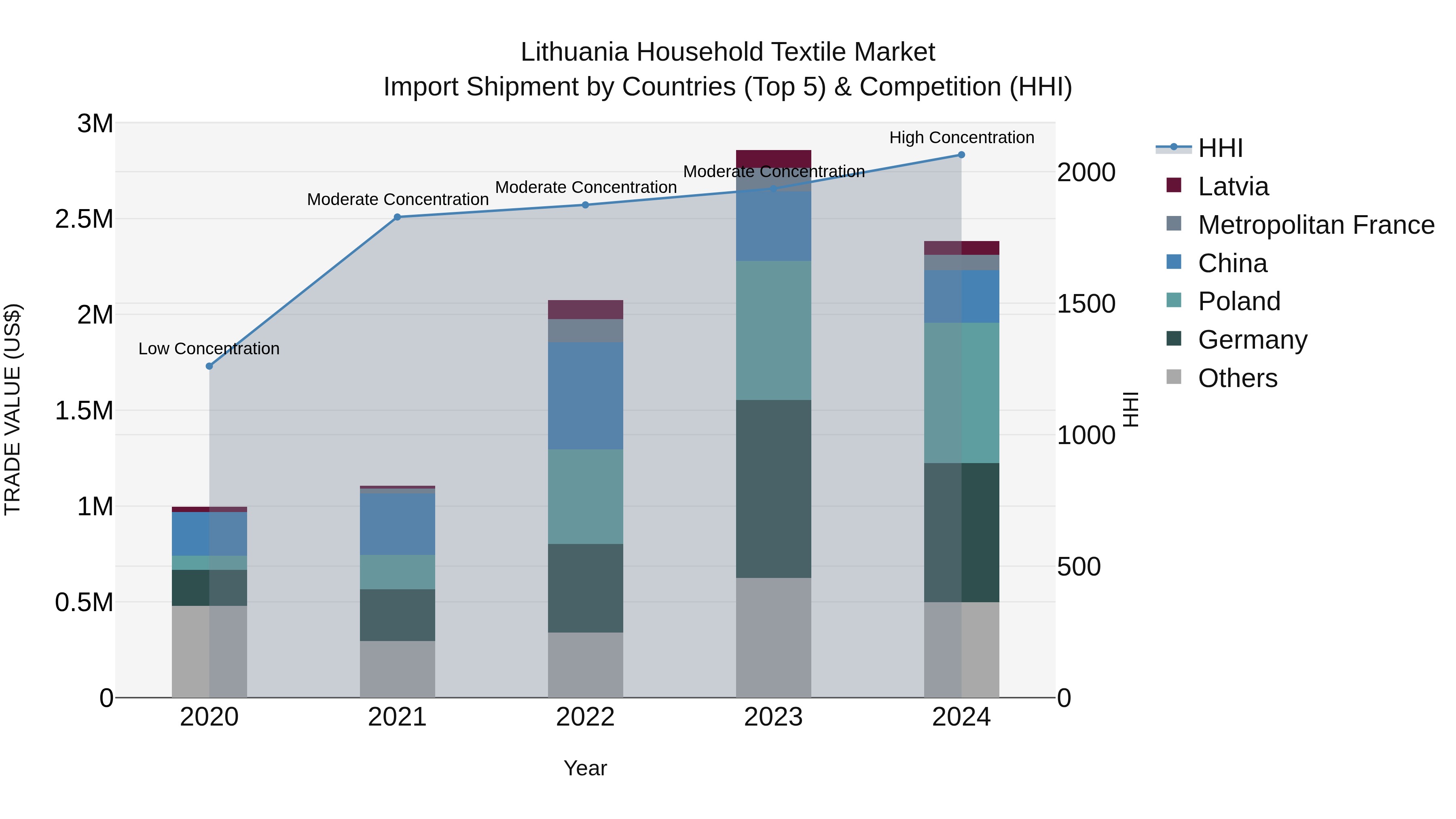 Lithuania Household Textile Market Top 5 Importing Countries and Market Competition (HHI) Analysis