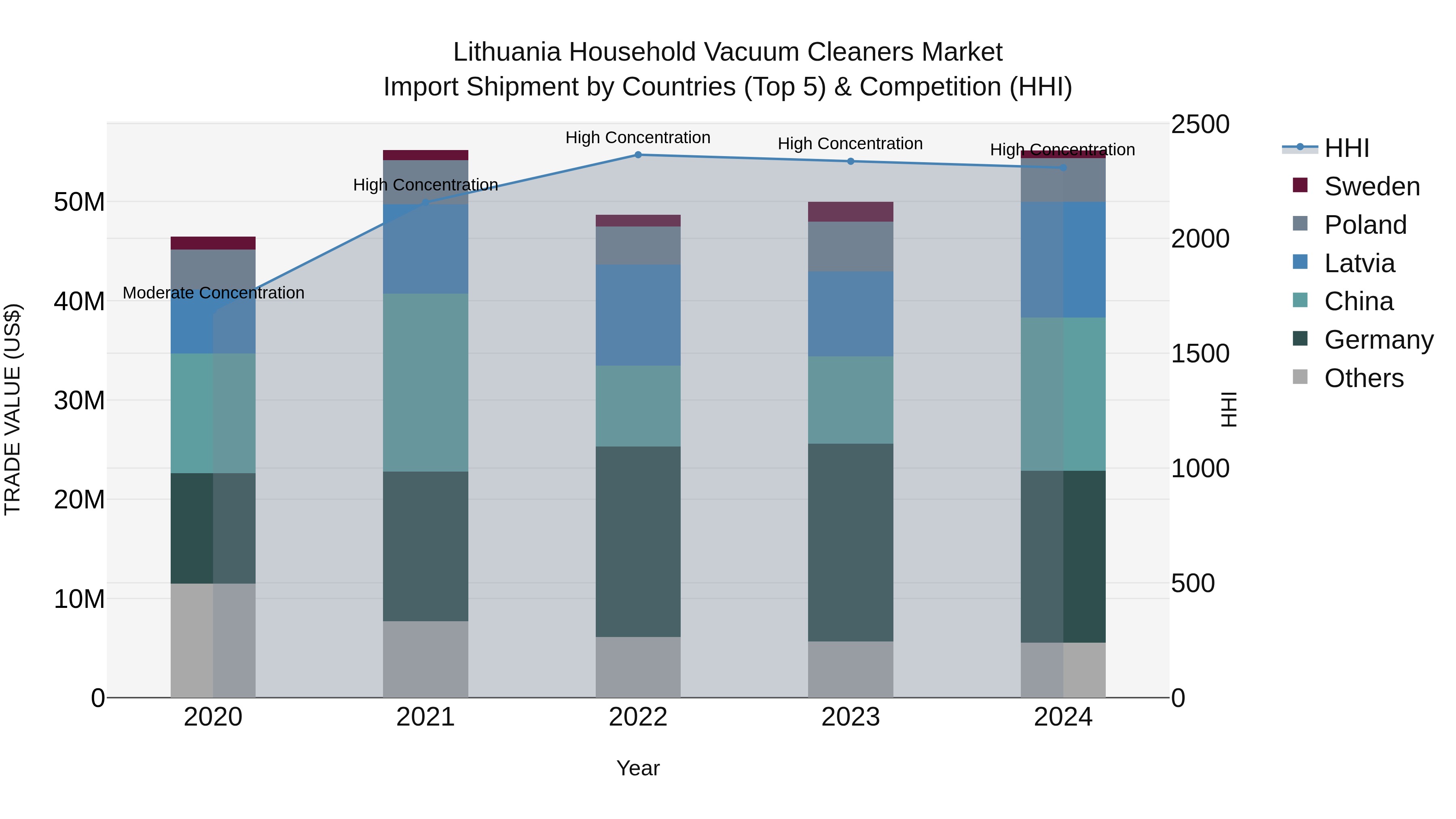 Lithuania Household Vacuum Cleaners Market Top 5 Importing Countries and Market Competition (HHI) Analysis