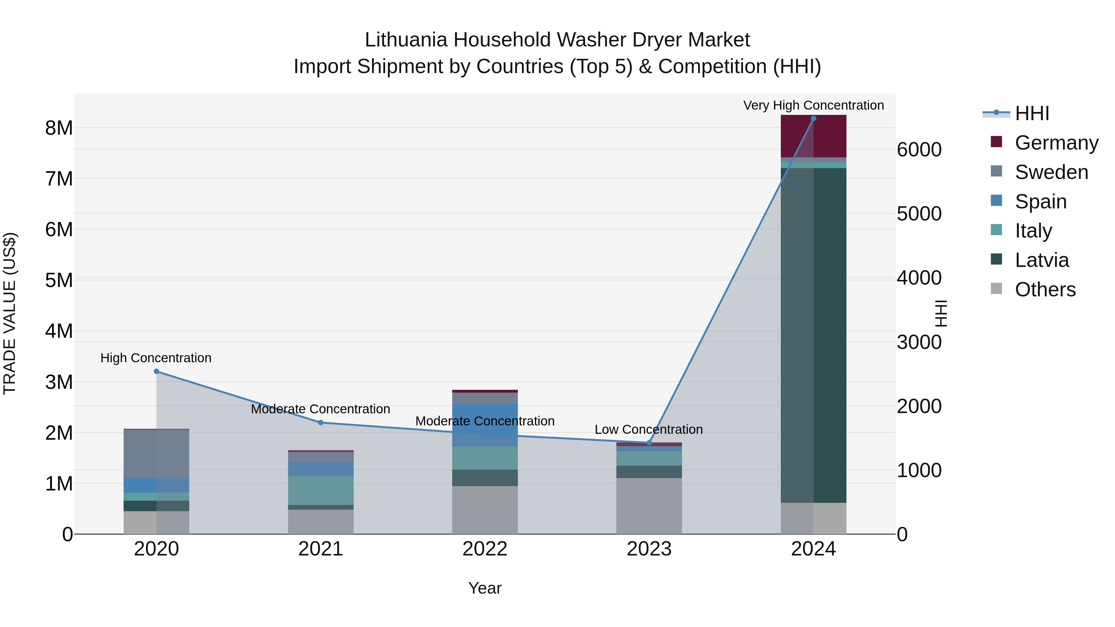 Lithuania Household Washer Dryer Market Top 5 Importing Countries and Market Competition (HHI) Analysis