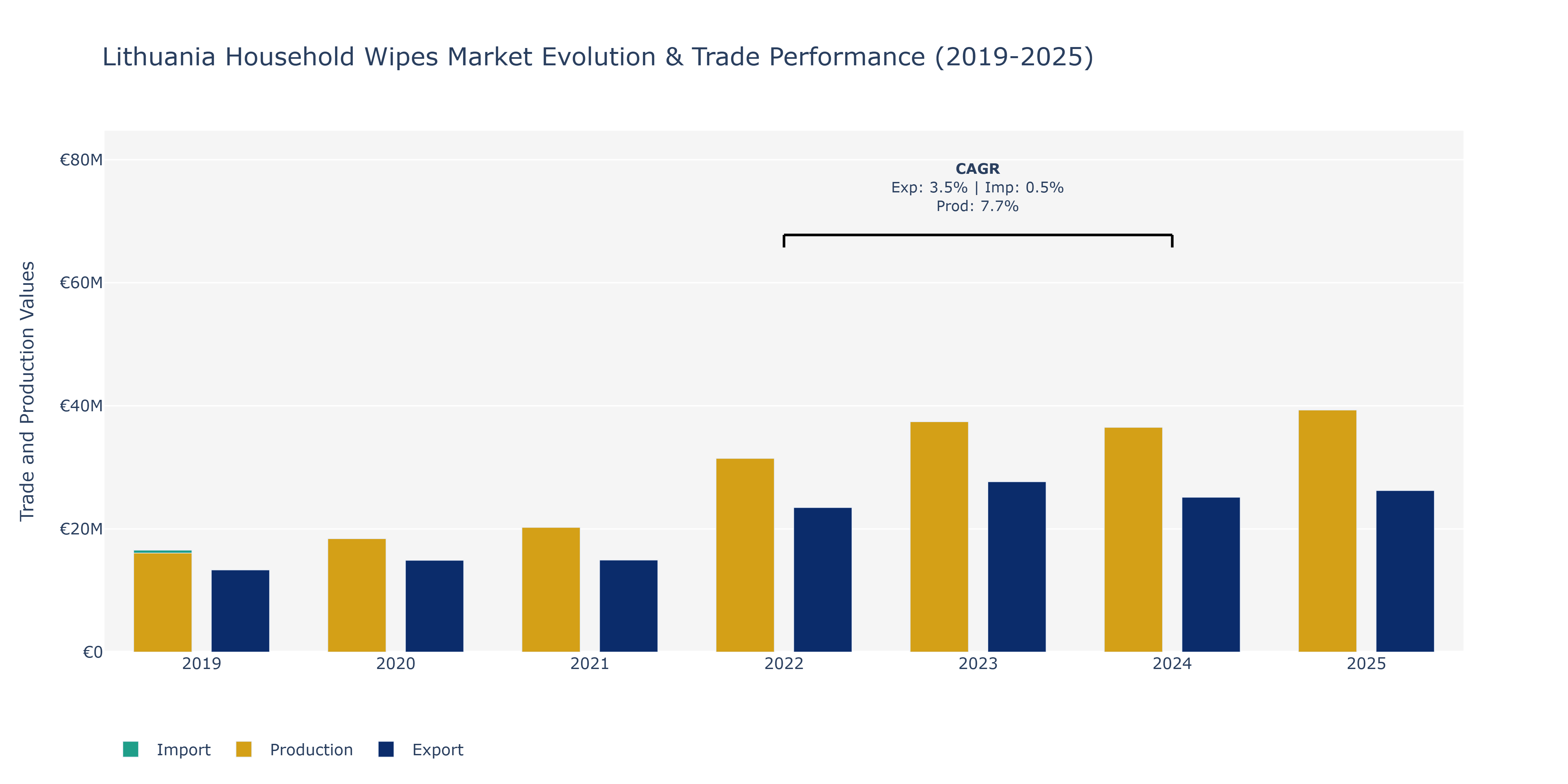 Lithuania Household Wipes Market: Production & Trade Performance (2019-2025) Size