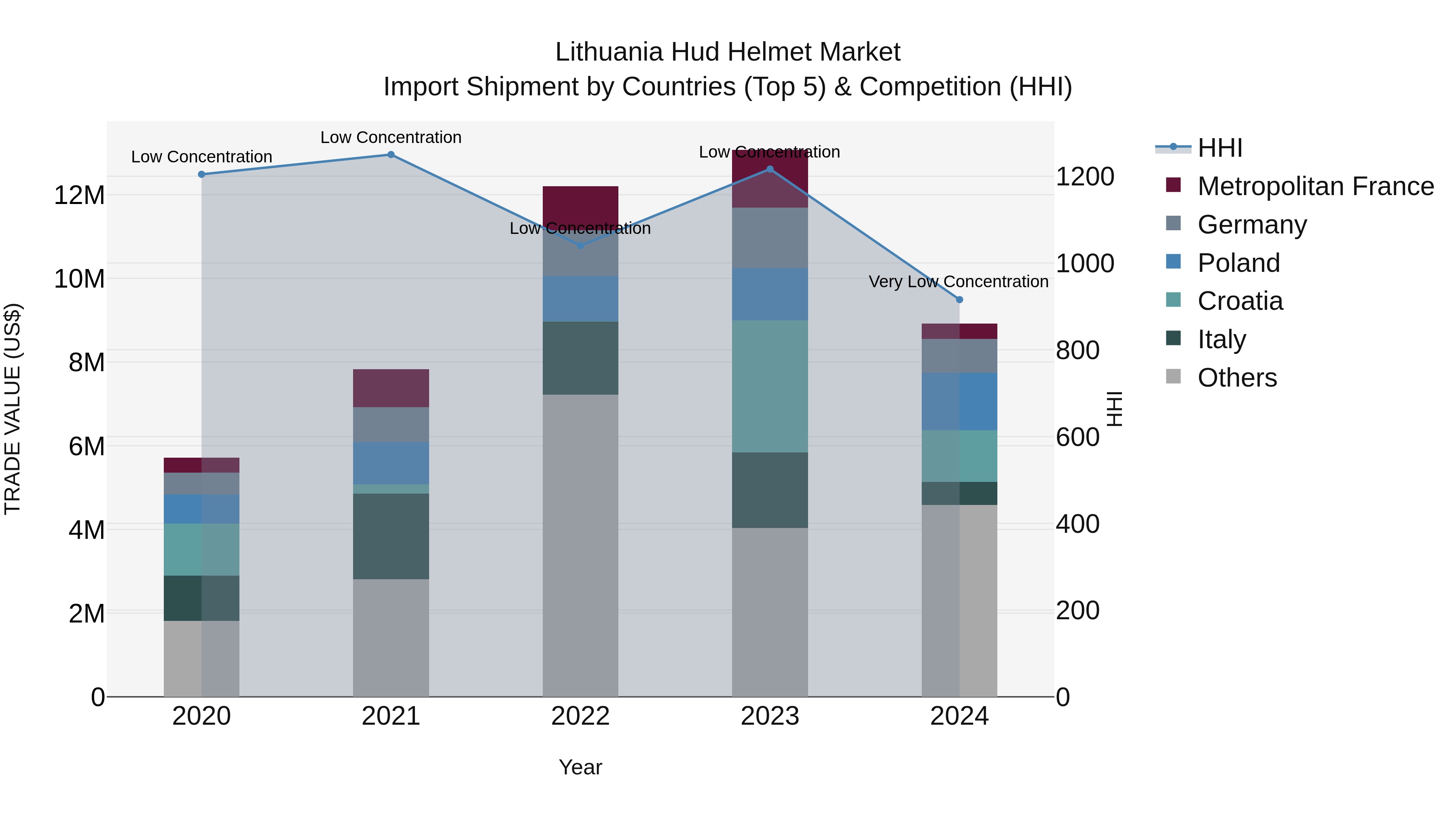 Lithuania Hud Helmet Market Top 5 Importing Countries and Market Competition (HHI) Analysis