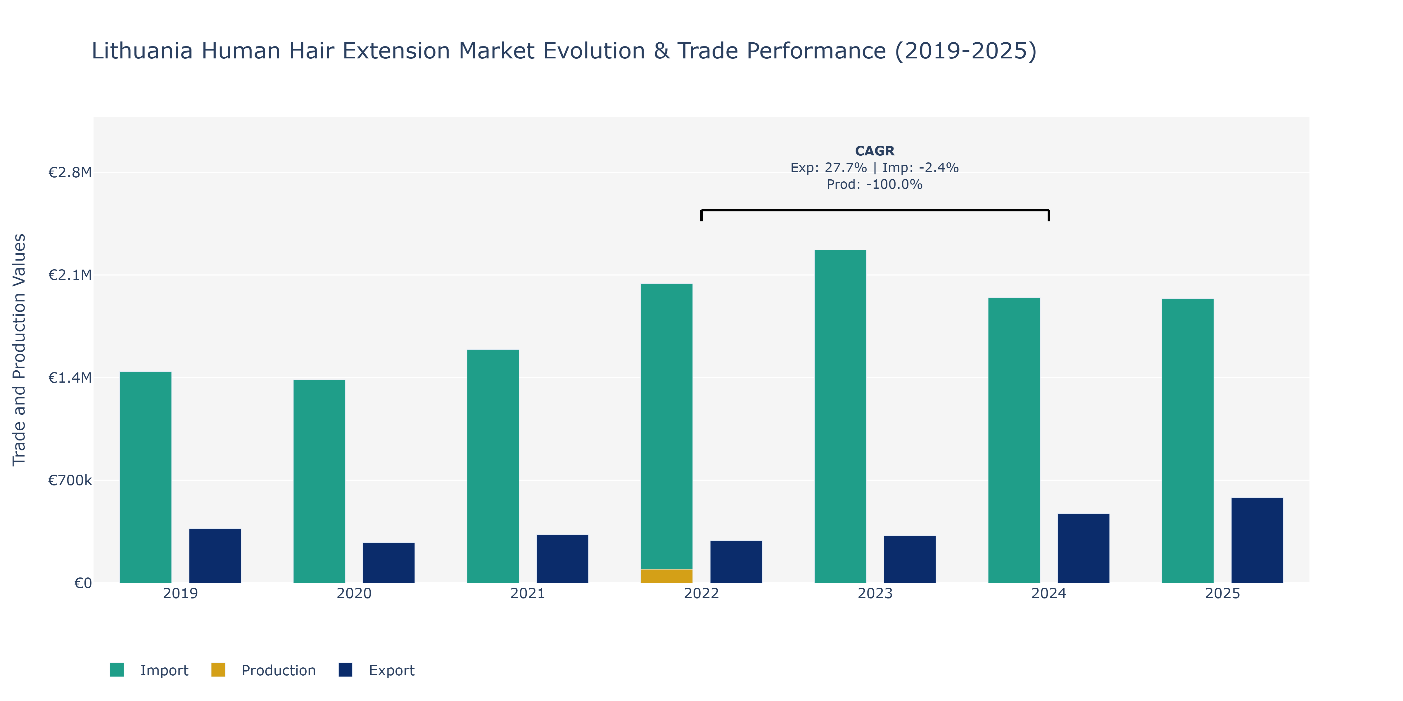 Lithuania Human Hair Extension Market: Production & Trade Performance (2019-2025)