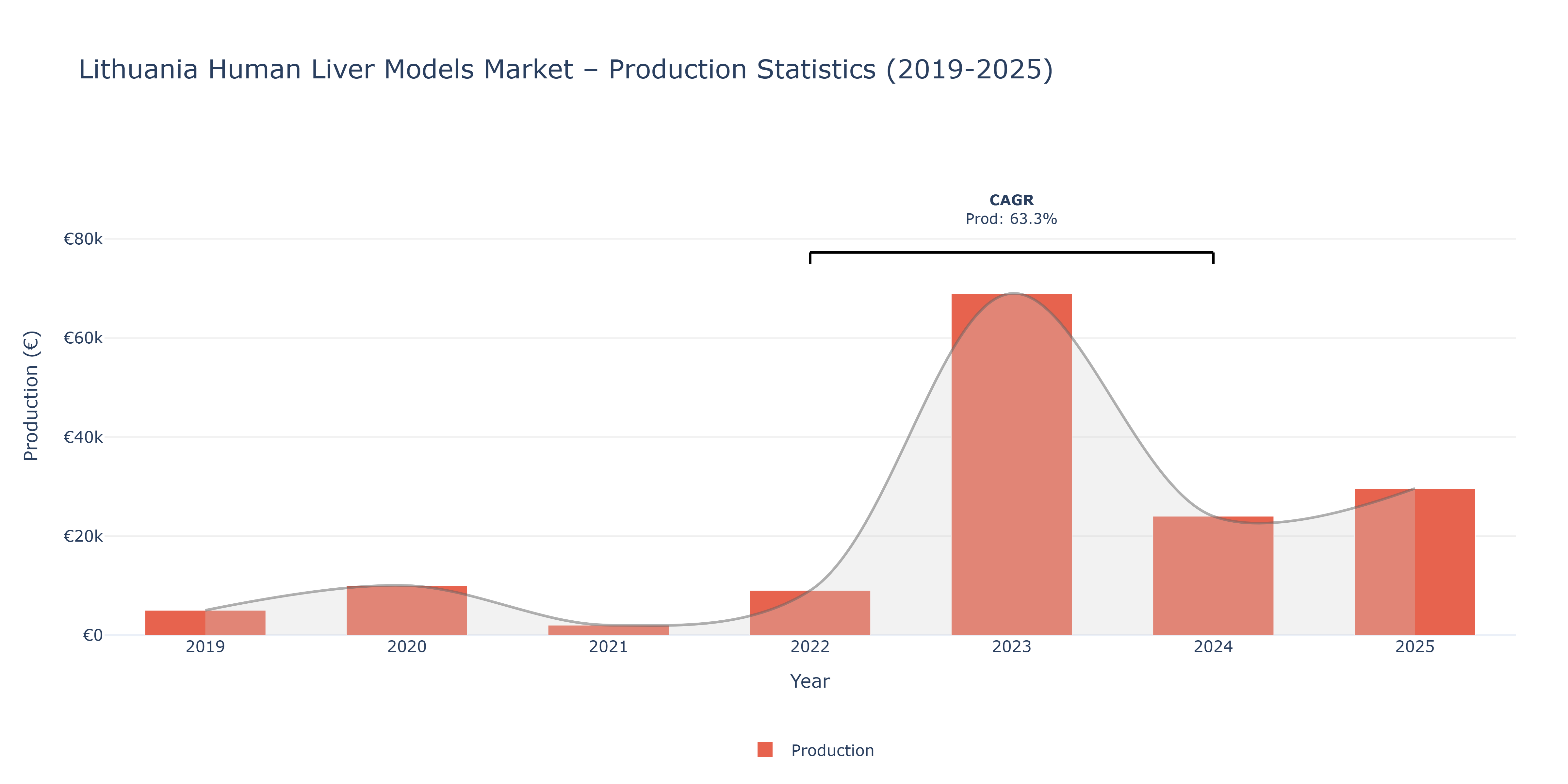Lithuania Human Liver Models - Market Production Statistics (2019-2025)