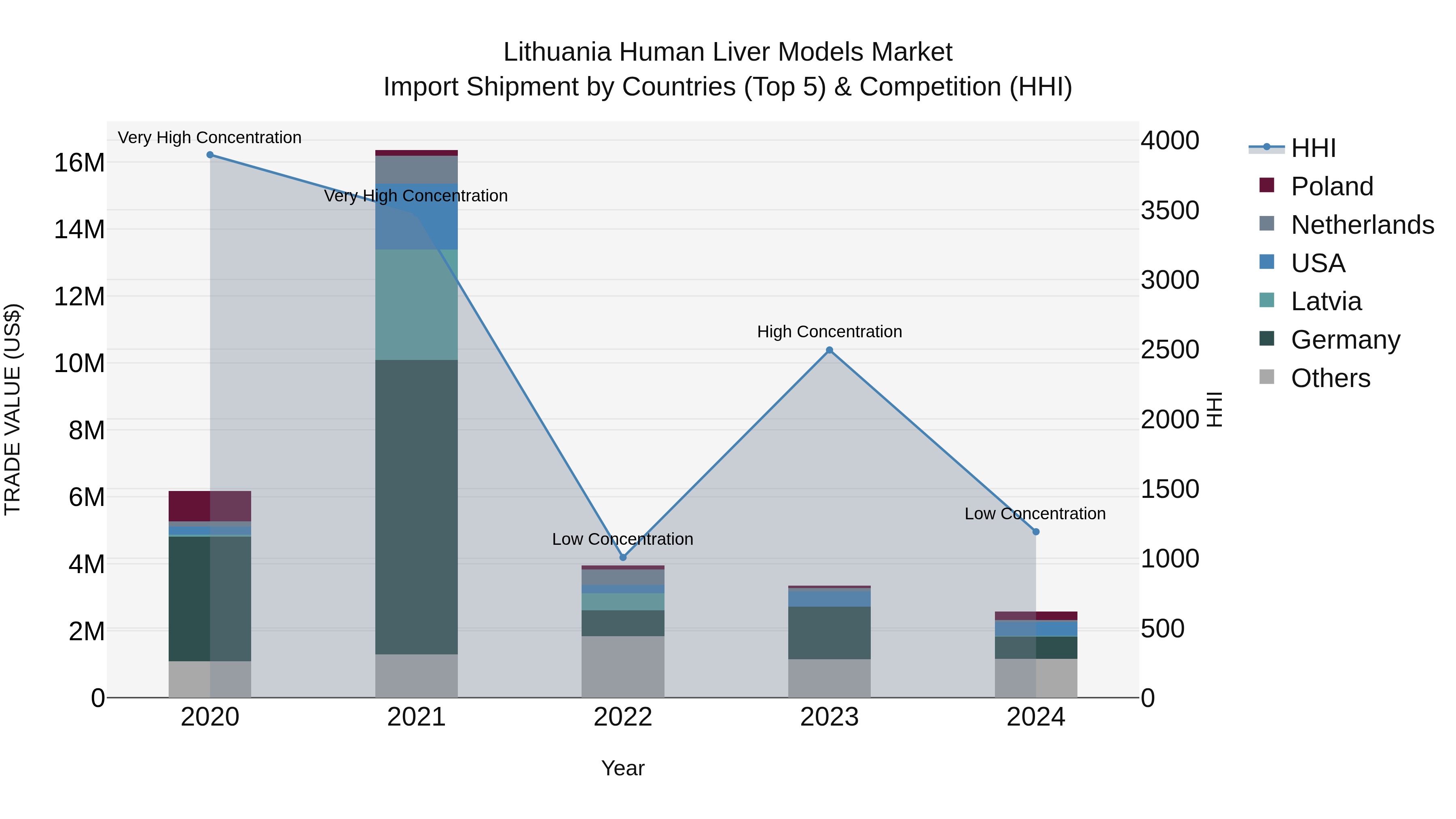 Lithuania Human Liver Models Market Top 5 Importing Countries and Market Competition (HHI) Analysis
