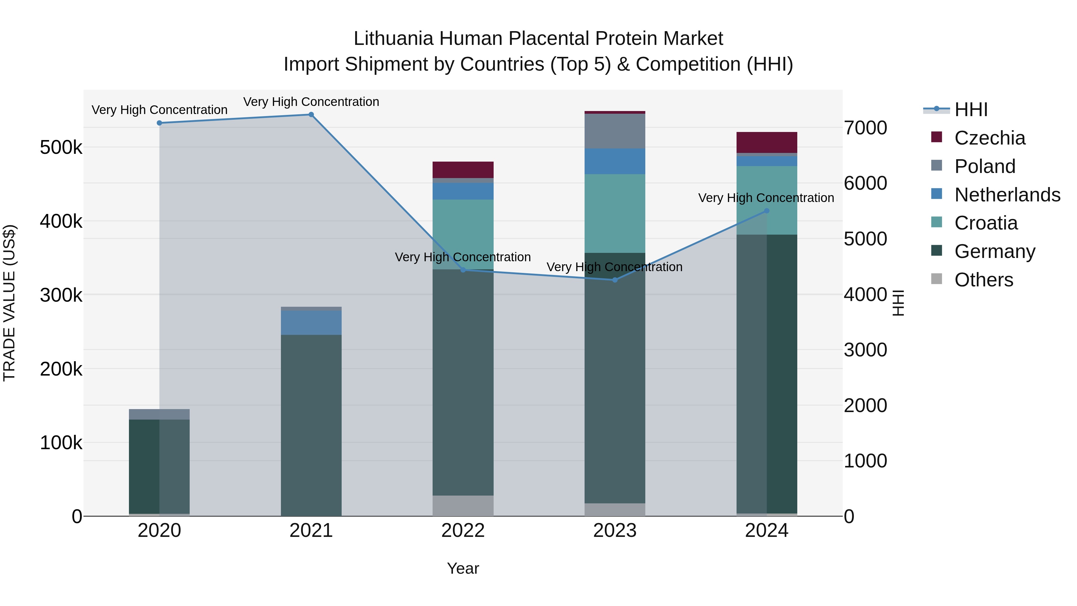 Lithuania Human Placental Protein Market Top 5 Importing Countries and Market Competition (HHI) Analysis