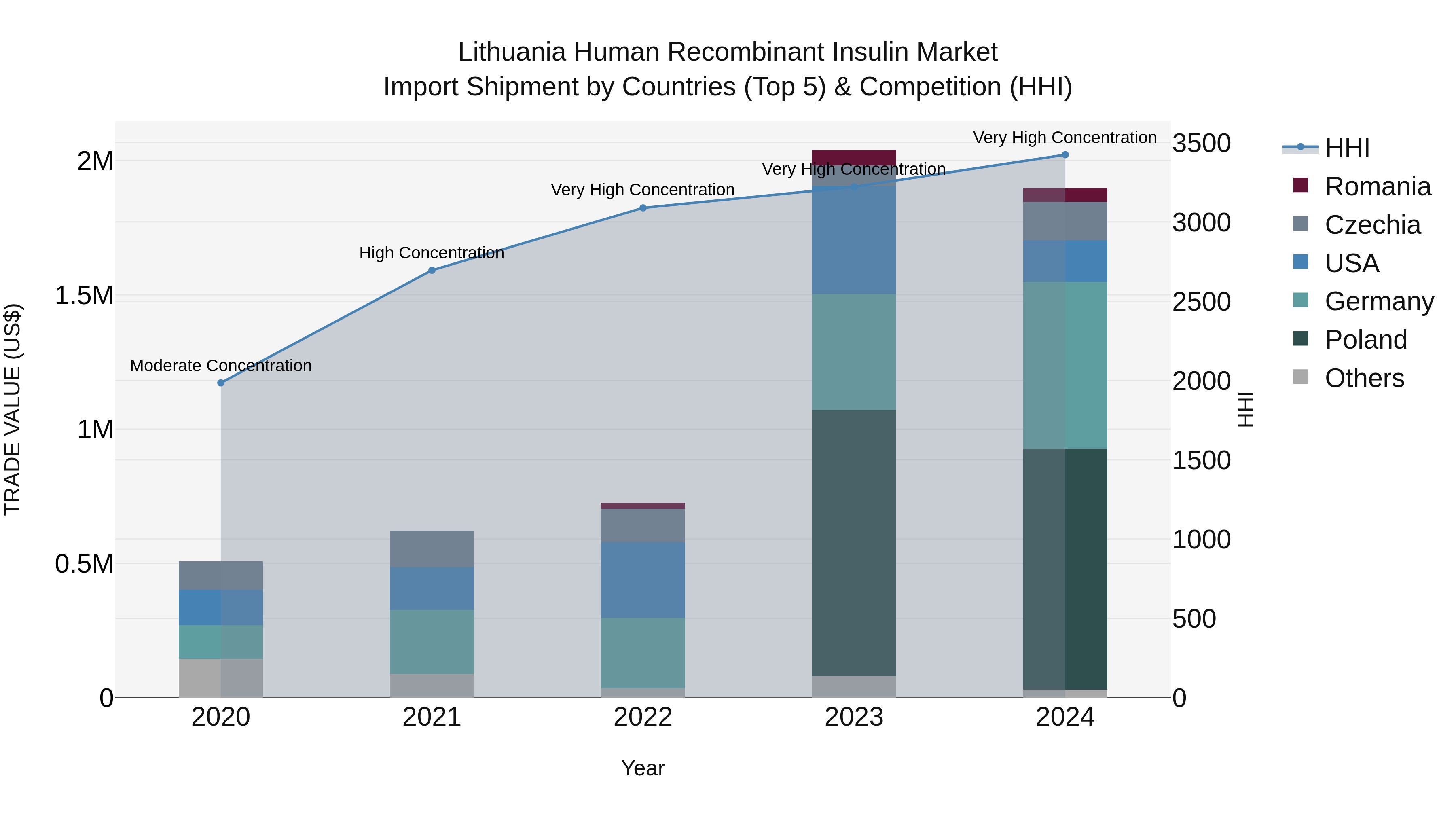 Lithuania Human Recombinant Insulin Market Top 5 Importing Countries and Market Competition (HHI) Analysis