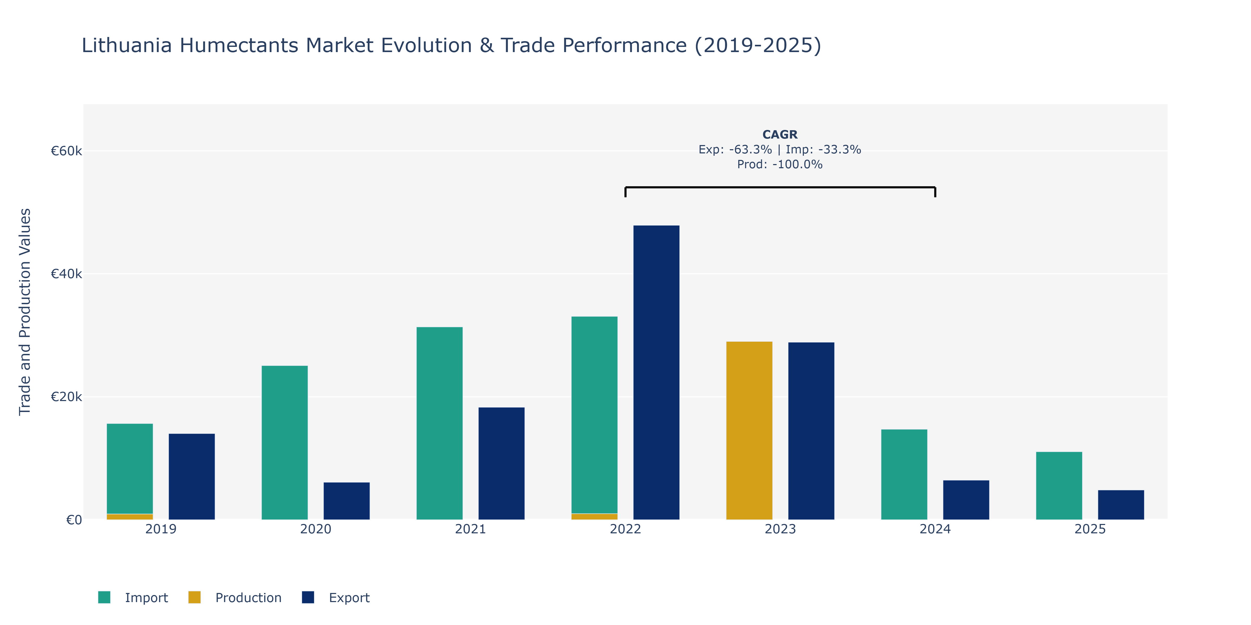 Lithuania Humectants Market: Production & Trade Performance (2019-2025)