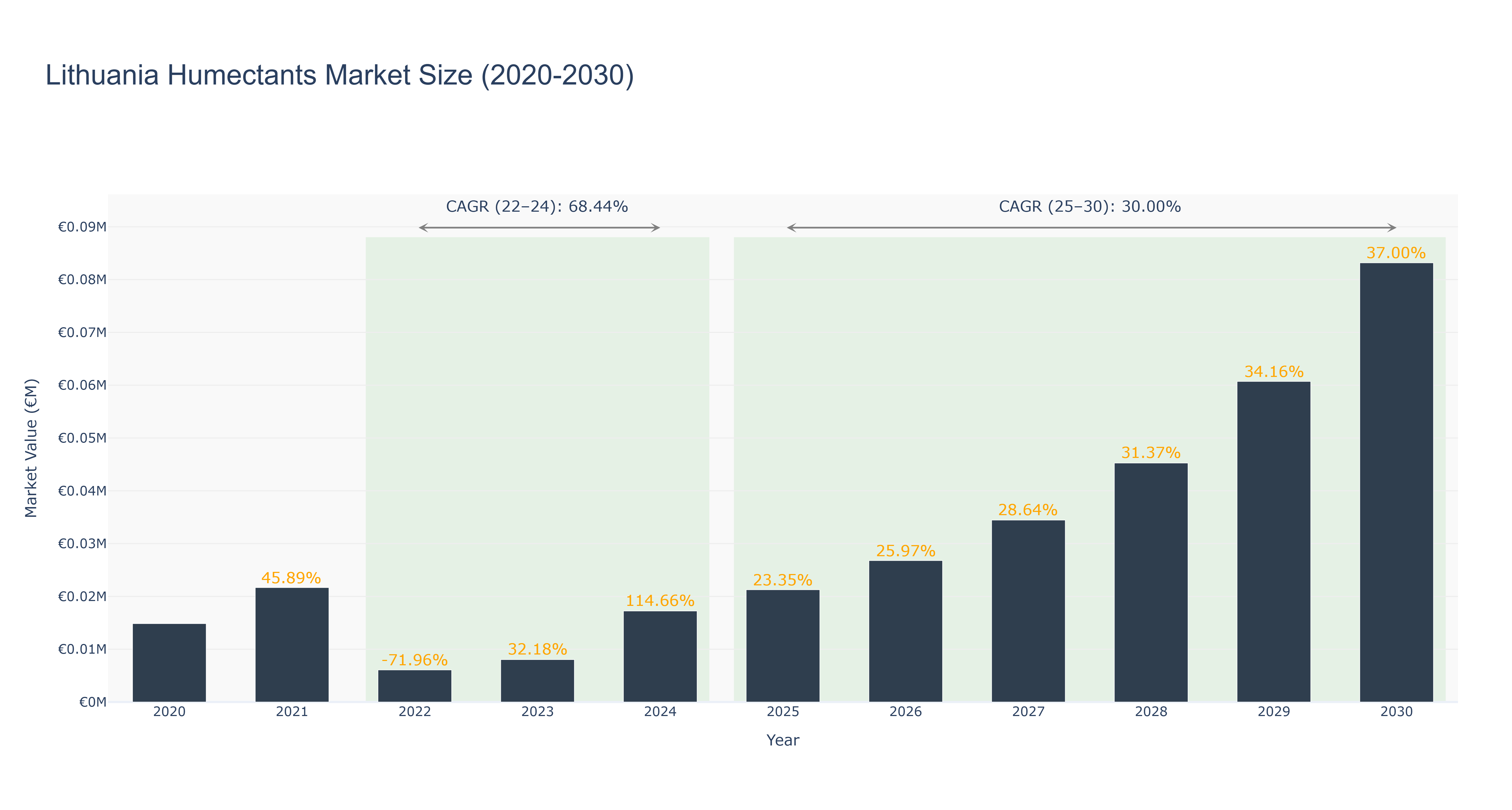 Lithuania Humectants Market Size (2020-2030)