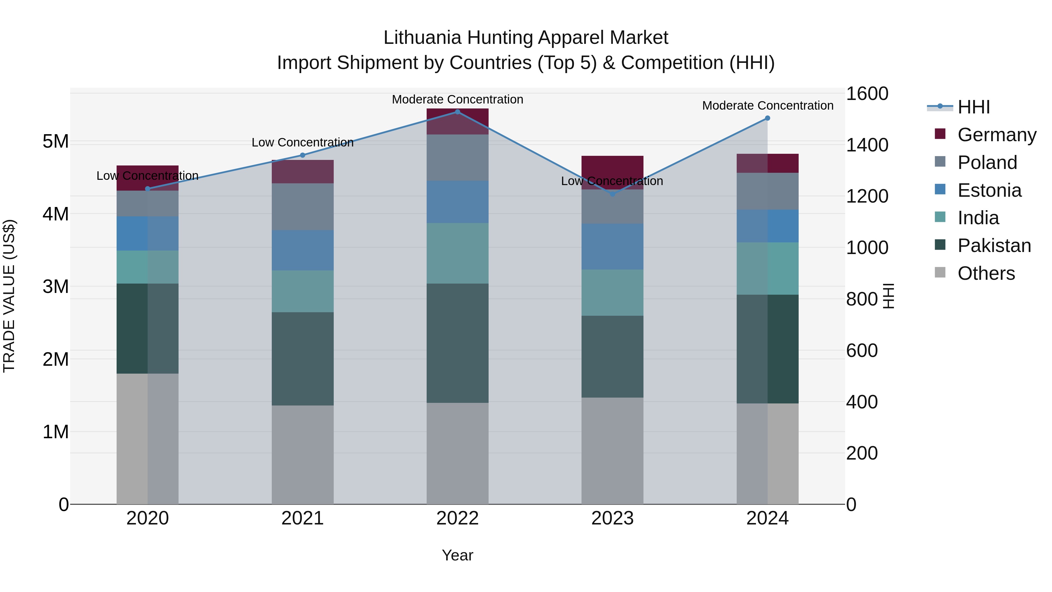 Lithuania Hunting Apparel Market Top 5 Importing Countries and Market Competition (HHI) Analysis