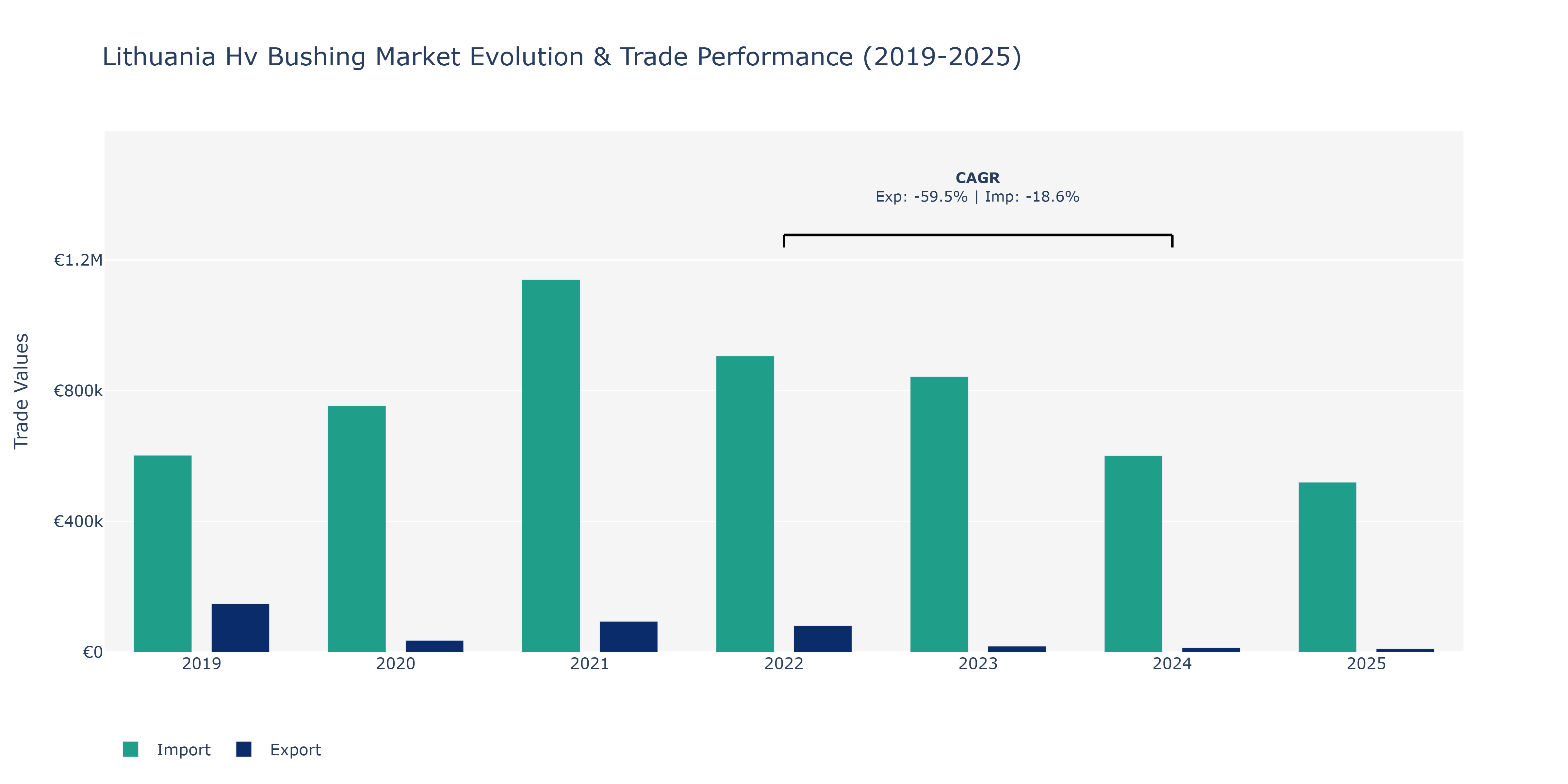 Lithuania Hv Bushing Market: Production & Trade Performance (2019-2025)
