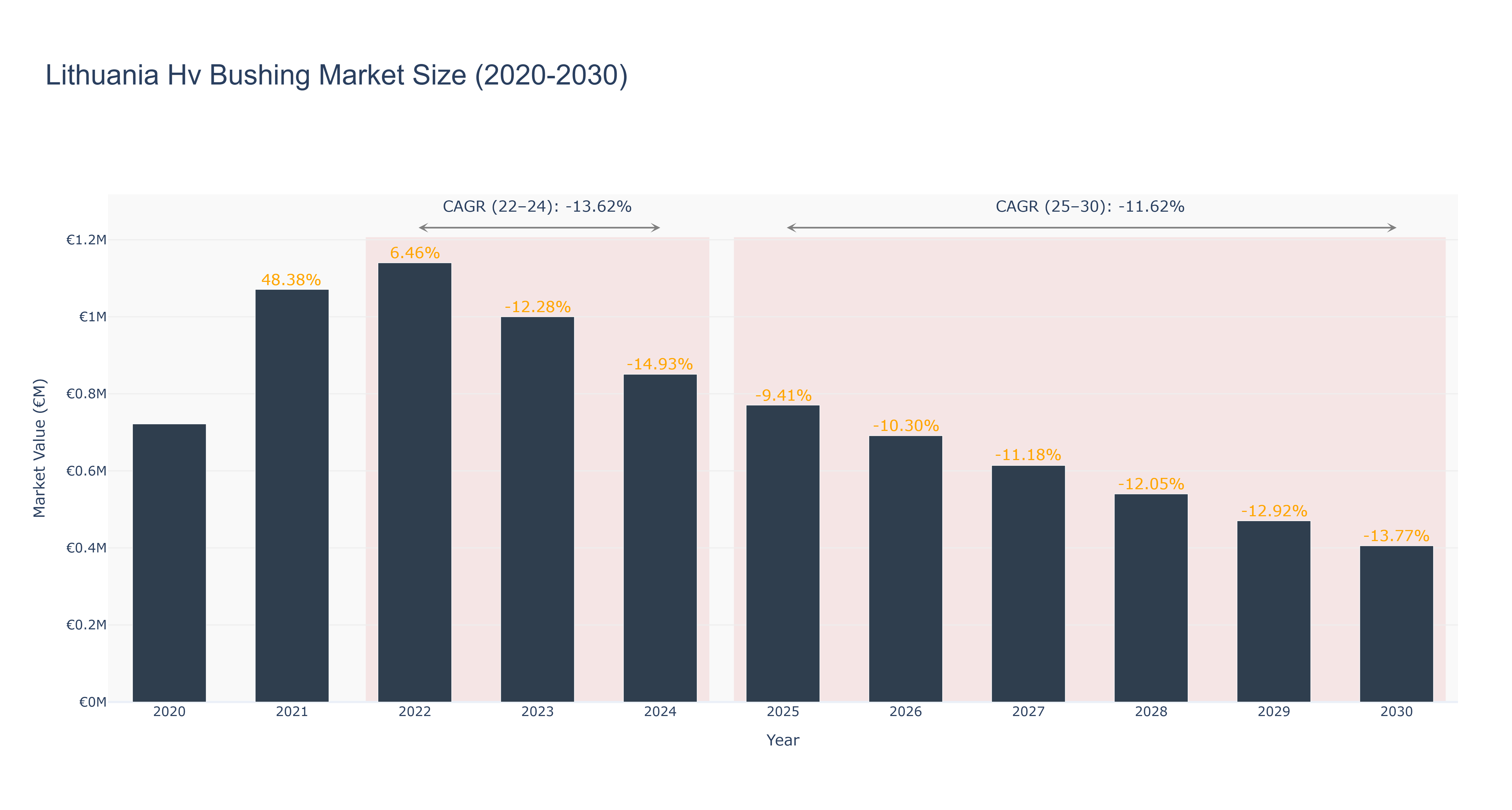 Lithuania Hv Bushing Market Size (2020-2030)