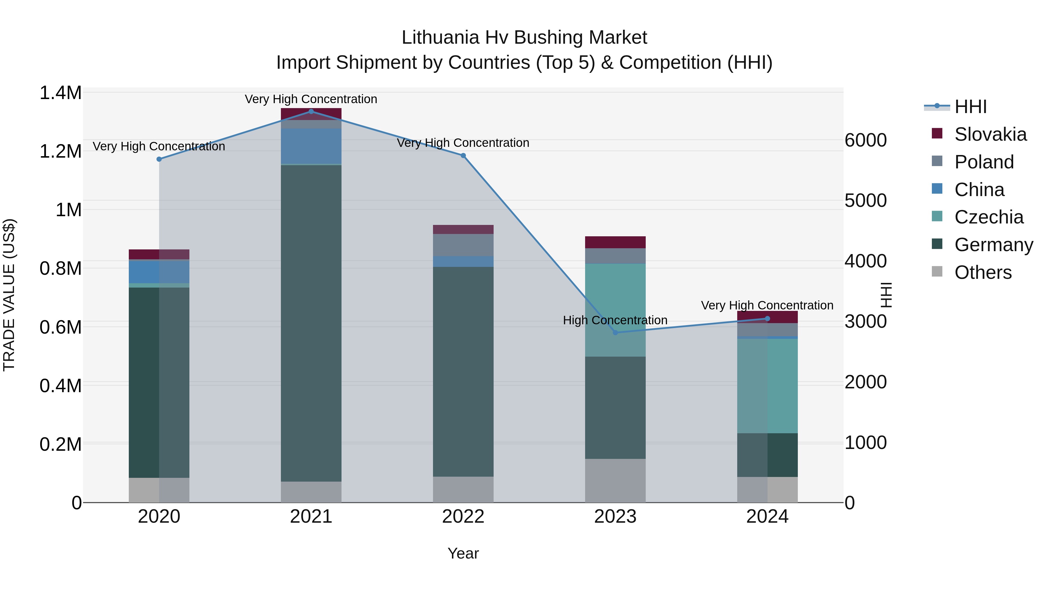Lithuania Hv Bushing Market Top 5 Importing Countries and Market Competition (HHI) Analysis