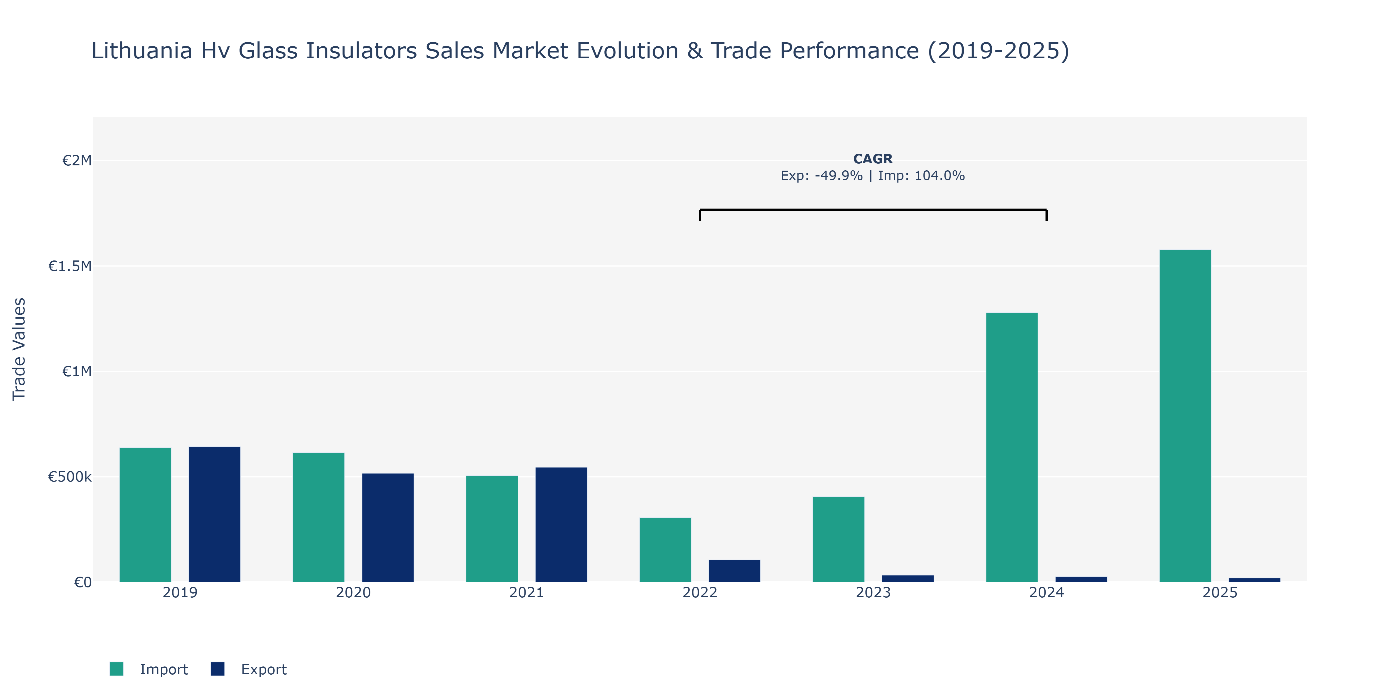 Lithuania Hv Glass Insulators Sales Market: Production & Trade Performance (2019-2025) Size