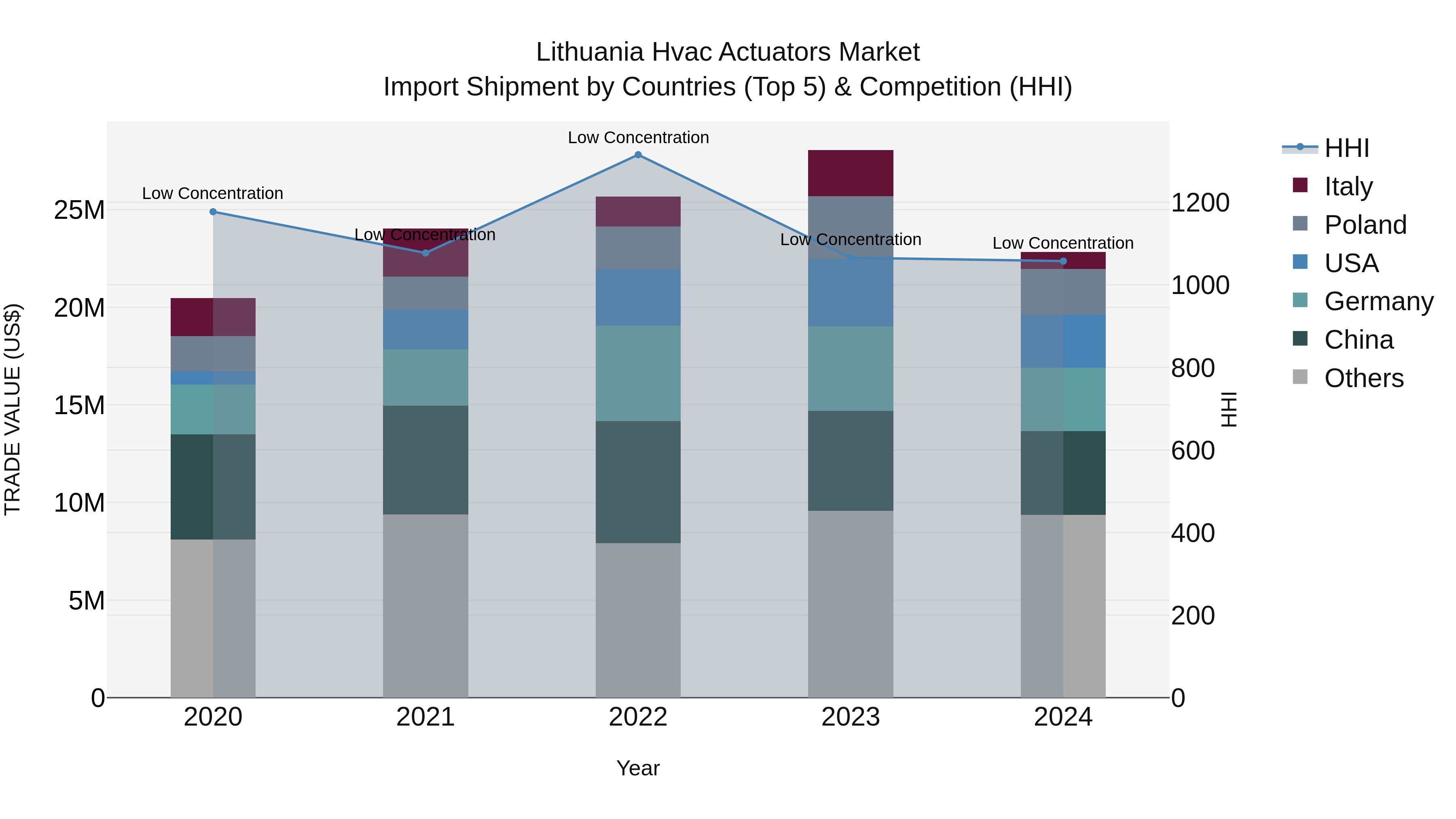 Lithuania Hvac Actuators Market Top 5 Importing Countries and Market Competition (HHI) Analysis