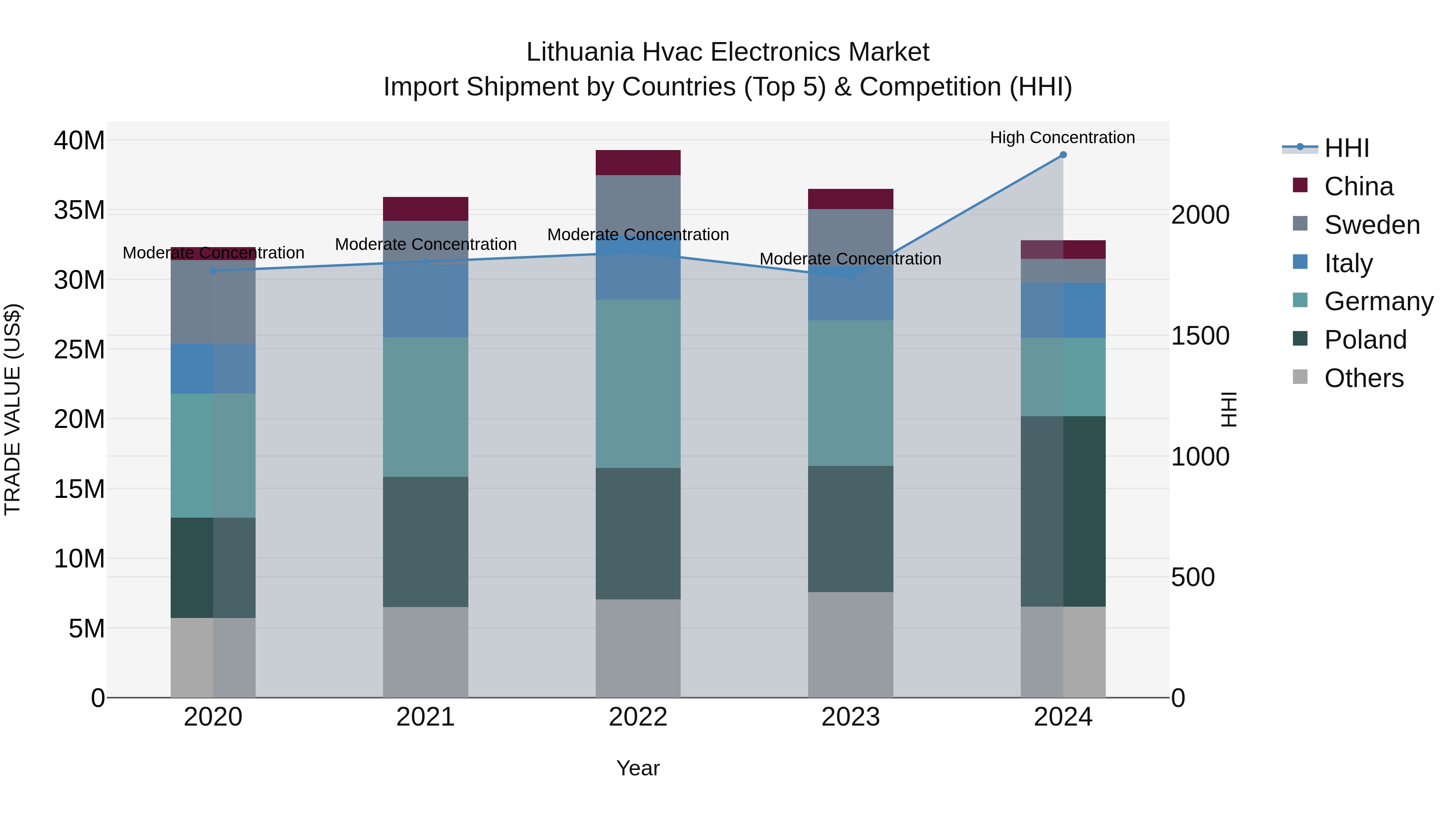 Lithuania Hvac Electronics Market Top 5 Importing Countries and Market Competition (HHI) Analysis
