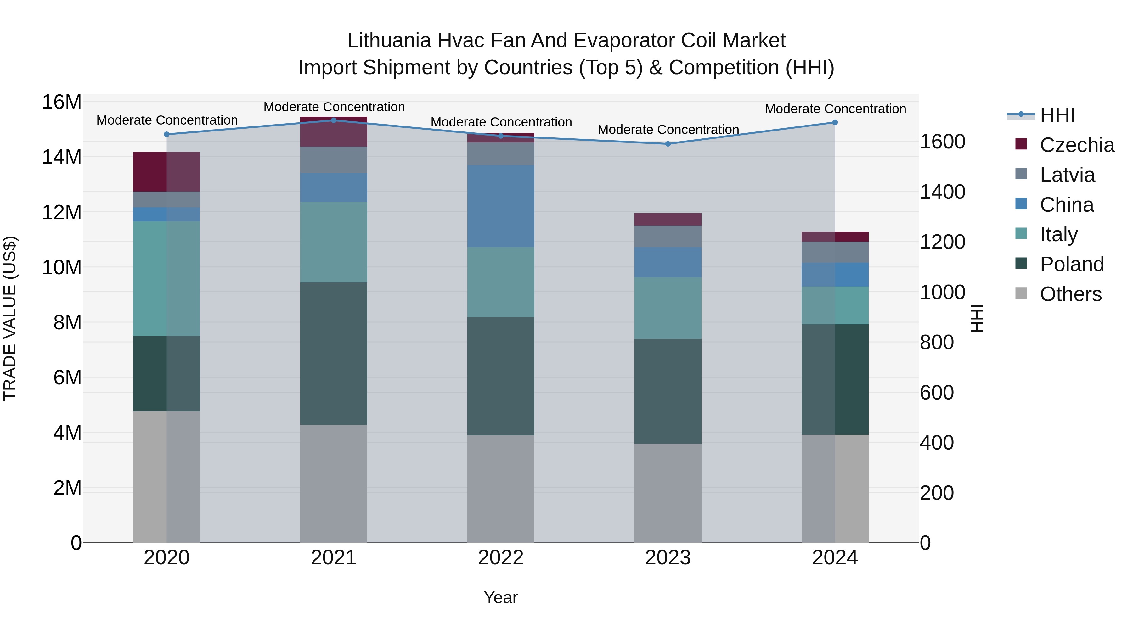 Lithuania Hvac Fan and Evaporator Coil Market Top 5 Importing Countries and Market Competition (HHI) Analysis