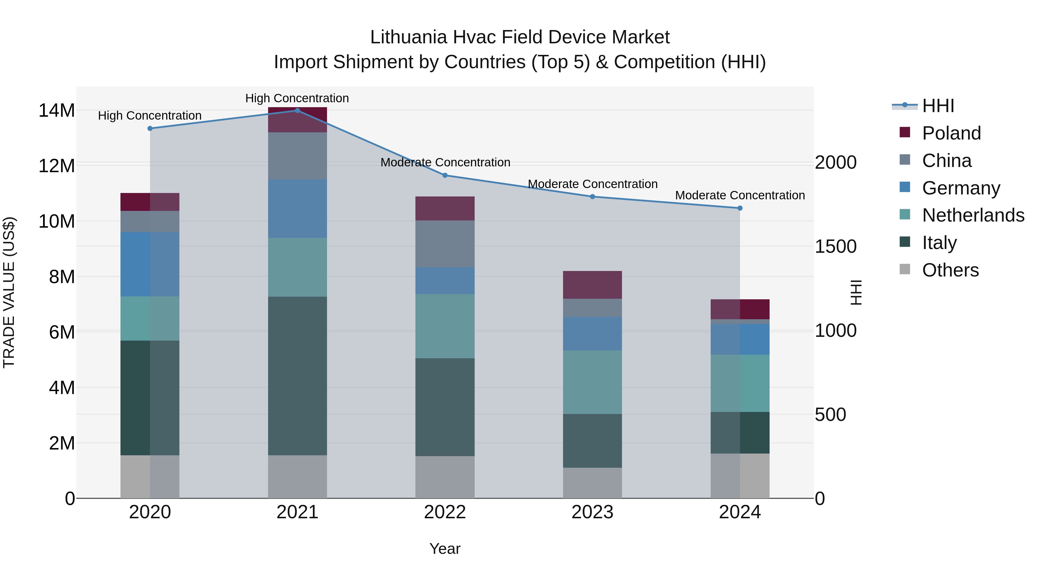 Lithuania Hvac Field Device Market Top 5 Importing Countries and Market Competition (HHI) Analysis