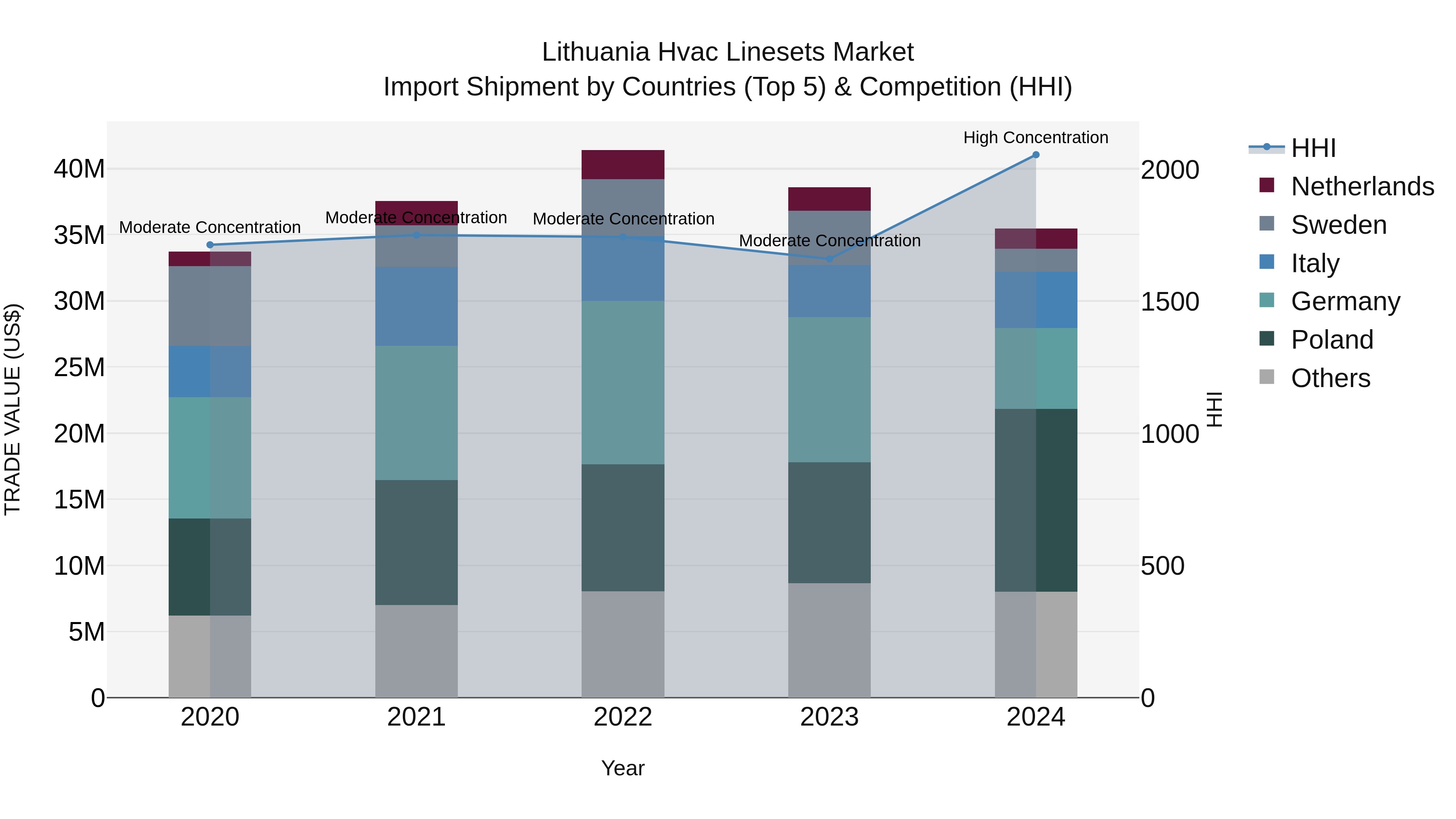 Lithuania Hvac Linesets Market Top 5 Importing Countries and Market Competition (HHI) Analysis