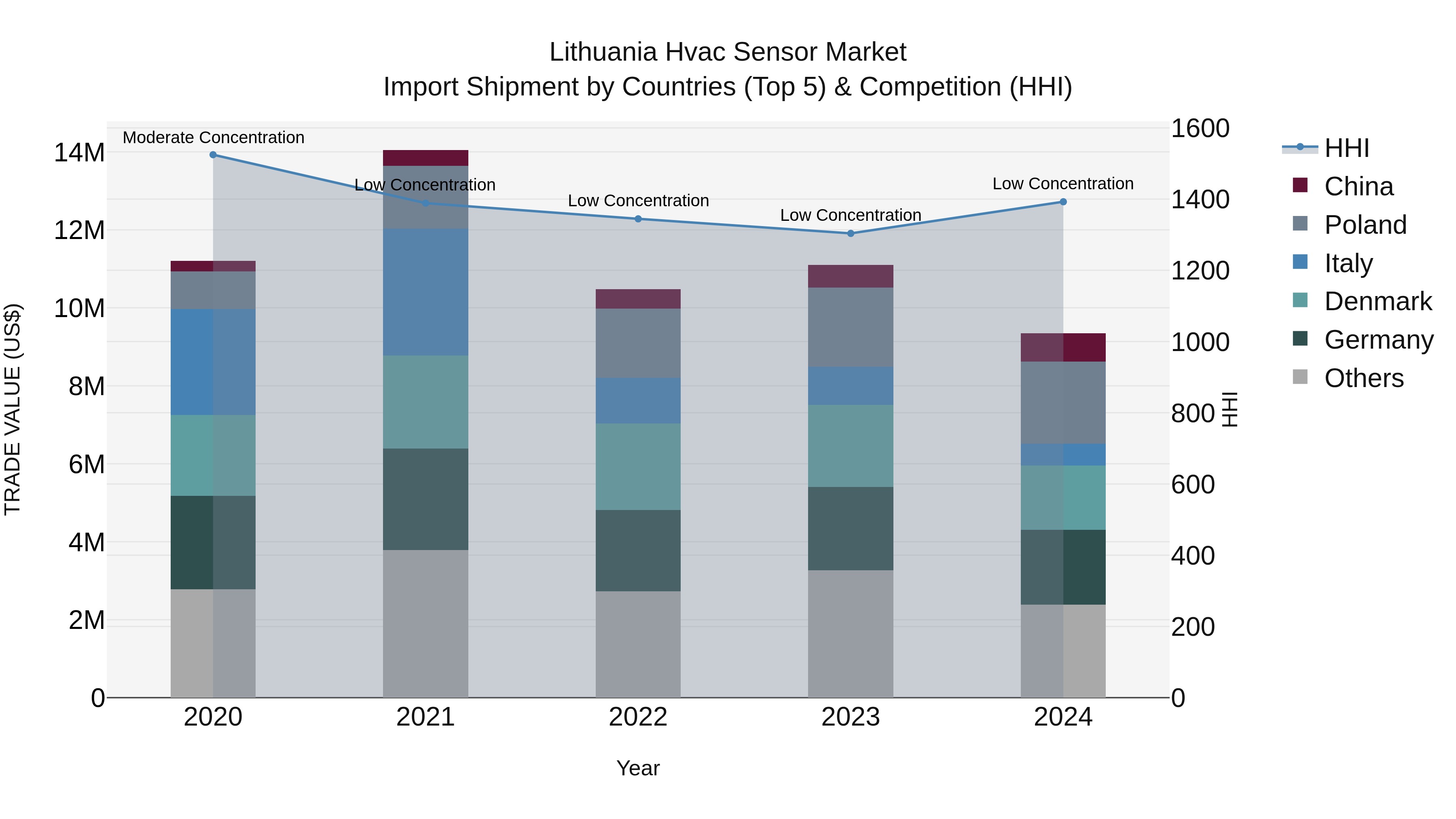 Lithuania Hvac Sensor Market Top 5 Importing Countries and Market Competition (HHI) Analysis
