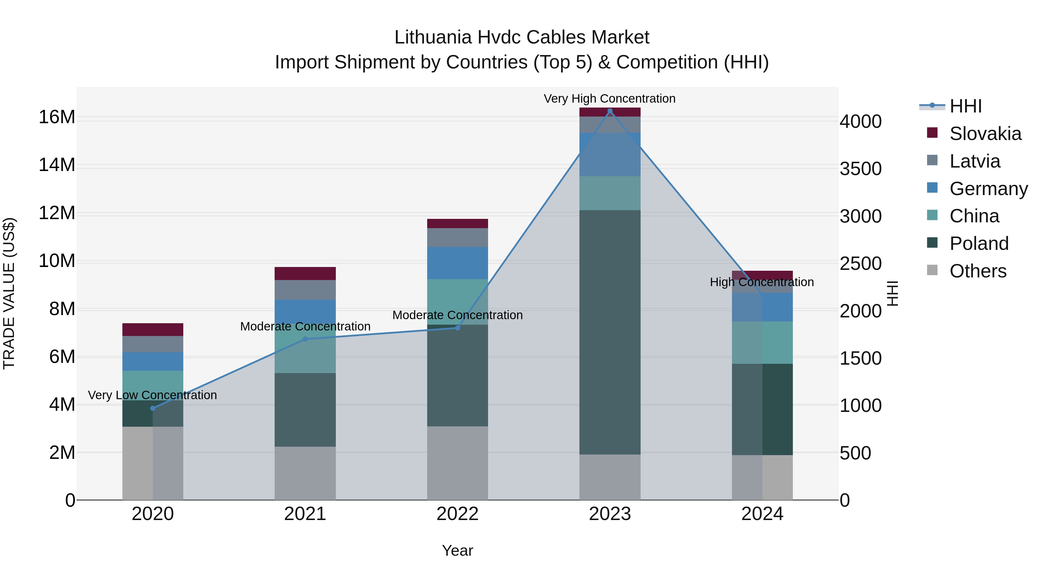 Lithuania Hvdc Cables Market Top 5 Importing Countries and Market Competition (HHI) Analysis