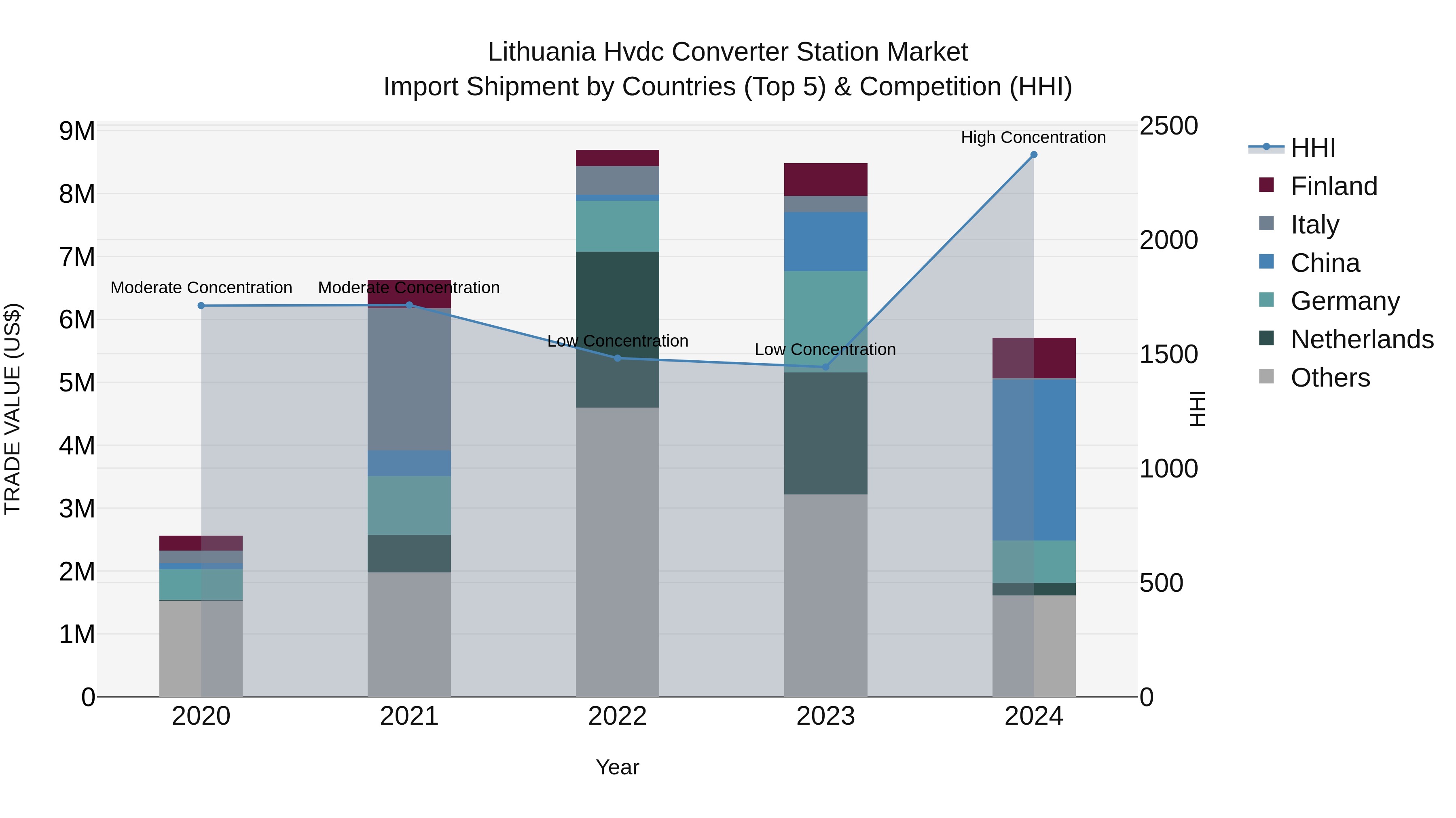 Lithuania Hvdc Converter Station Market Top 5 Importing Countries and Market Competition (HHI) Analysis