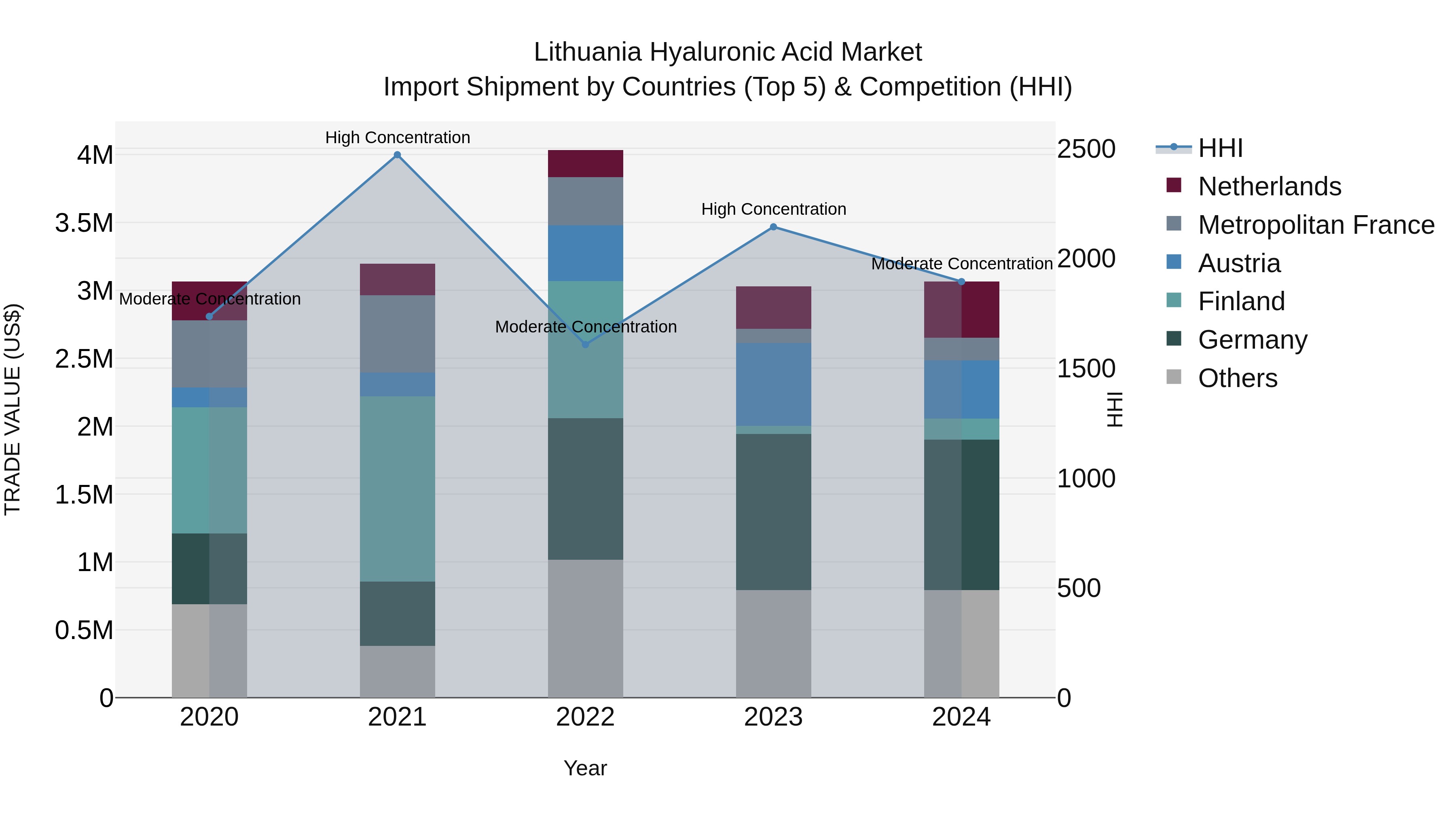 Lithuania Hyaluronic Acid Market Top 5 Importing Countries and Market Competition (HHI) Analysis