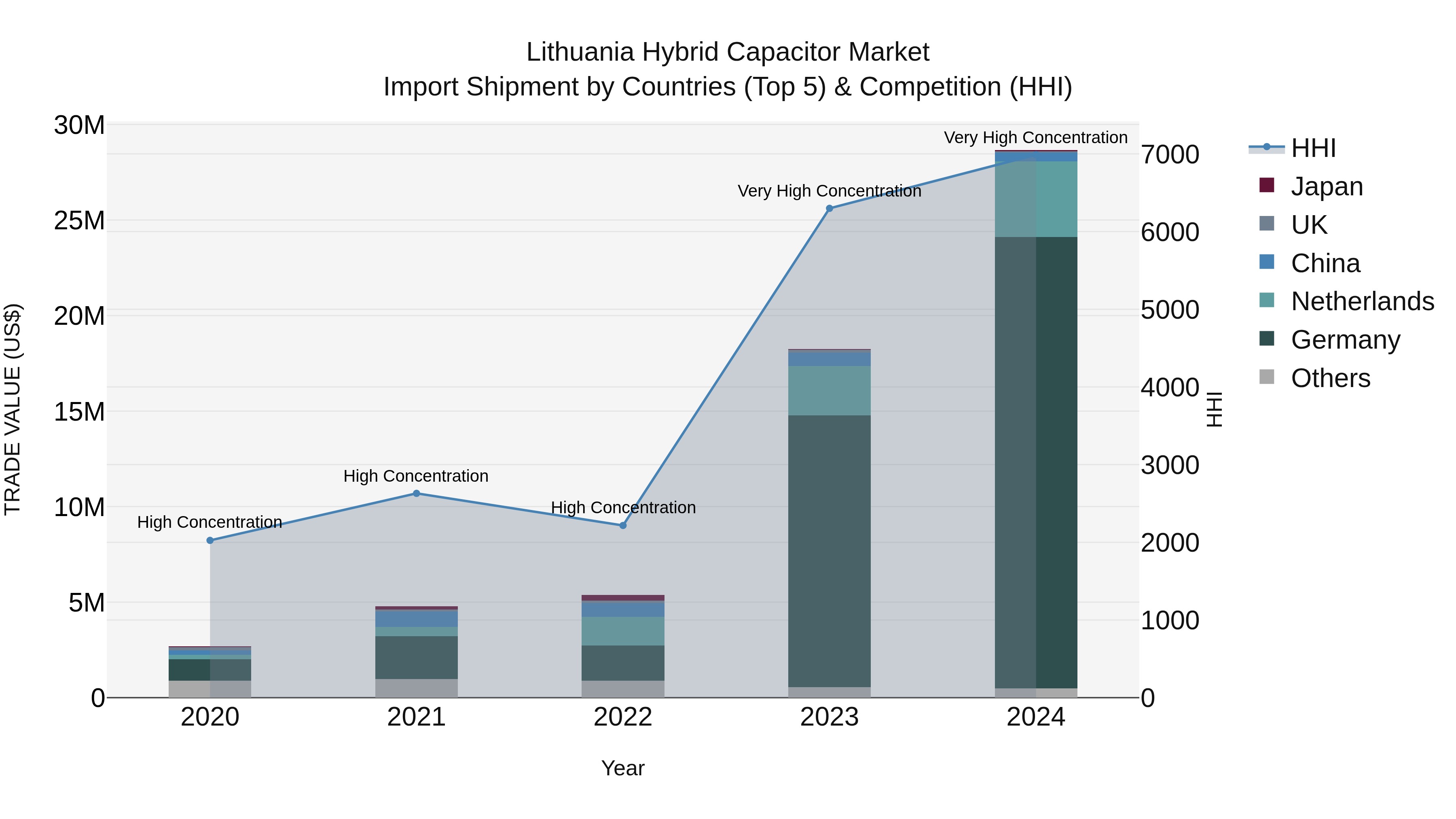 Lithuania Hybrid Capacitor Market Top 5 Importing Countries and Market Competition (HHI) Analysis