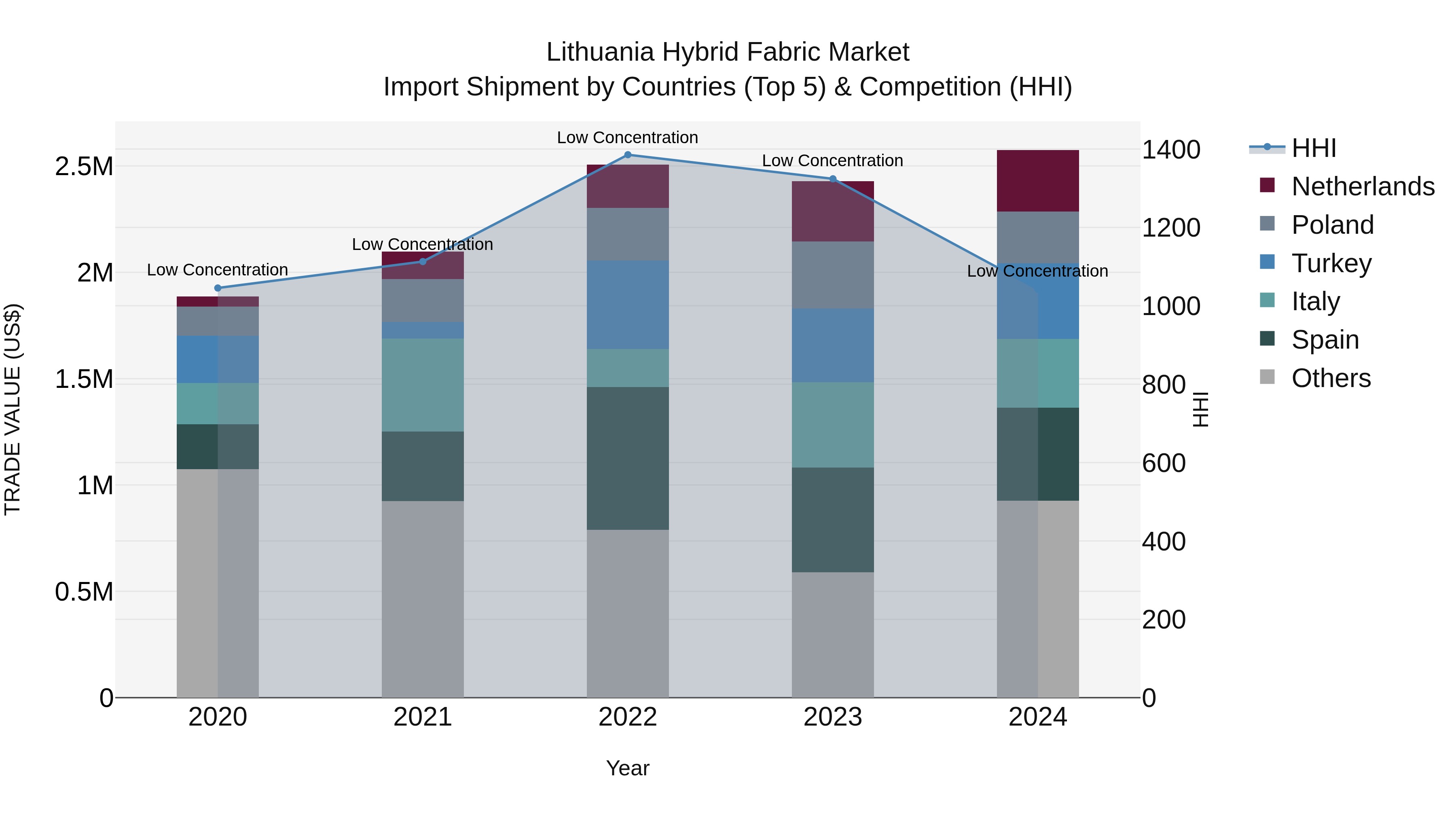 Lithuania Hybrid Fabric Market Top 5 Importing Countries and Market Competition (HHI) Analysis
