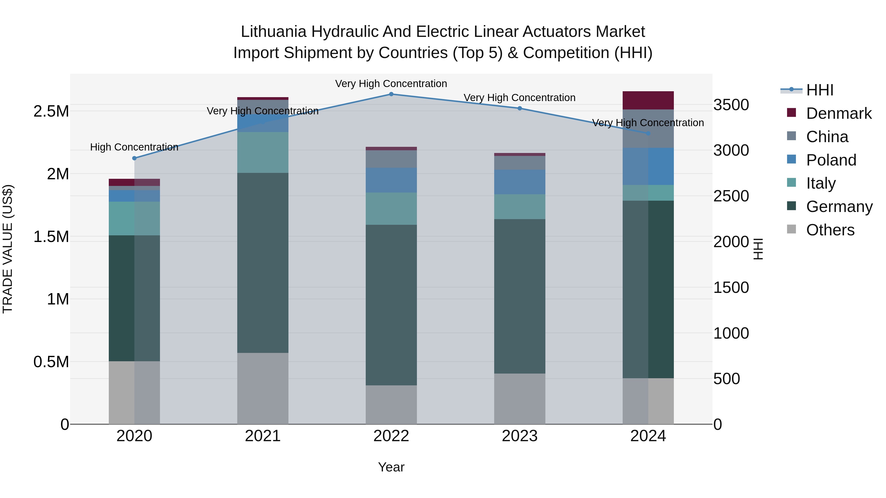 Lithuania Hydraulic and Electric Linear Actuators Market Top 5 Importing Countries and Market Competition (HHI) Analysis